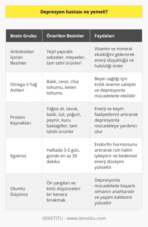 Depresyon Hastası Ne Yemeli? Depresyonla baş etmede sağlıklı beslenme önemli bir faktördür. Pozitif diyet, yani depresyon diyeti, bedenimize ve zihnimize iyi bakmayı öğrenerek yaşlanmayı hafifletebilir. Bu bağlamda, aşağıda depresyon hastalarının tüketmesi gereken besin önerilerini bulabilirsiniz. Besin Seçimi ve Depresyon Depresyon, beyin yorgunluğu, vitamin eksikliği ve çevresel faktörlerle tetiklenebilir. Bu nedenle, depresyon hastalığını kontrol altına almak için dikkat edilmesi gereken beslenme öğeleri vardır. Vitamin ve Mineral Eksikliği Vitamin ve mineral eksikliği, enerji düşüklüğüne ve halsizliğe yol açarak beyinde vazgeçme hissinin oluşmasına sebep olabilir. Bu nedenle antioksidan içeren yeşil yapraklı sebzeler, meyveler ve tam tahıl ürünlerinin tüketilmesi önemlidir. Omega-3 Yağ Asitleri Omega-3 yağ asitleri beyin sağlığı için kritik öneme sahiptir. Bu yüzden depresyon hastaları balık, ceviz, chia tohumu ve keten tohumu gibi Omega-3 içeren besinler tüketmelidir. Protein Kaynakları Depresyonla mücadelede enerji ve beyin faaliyetlerini çoğaltan protein kaynakları hayati önem taşır. Yağsız et, tavuk, balık, süt, yoğurt, peynir, kuru baklagiller ve tam tahıllı ürünler depresyon hastalarının protein ihtiyacını karşılayabilir. Egzersiz ve Depresyon Haftada en az üç ila beş gün boyunca günde en az 30 dakikalık egzersiz yapmak, depresyondan kurtulmaya yardımcı olabilir. Egzersiz, endorfin hormonunu artırarak ruh halinizi değiştirebilir ve bedensel enerji düzeyinizi yükseltebilir. Sonuç Depresyon diyeti ve doğru beslenme alışkanlıkları, depresyon hastalarının yaşam kalitesini yükseltir ve yaşlılık döneminde daha sağlıklı bir yaşam sürmelerine yardımcı olur. Unutmayın, ön yargıları ve kötü düşünceleri bir kenara bırakarak, olumlu düşüncelerle yaşamın akışını takip etmek düşmanı depresyonla mücadelede başarılı olmanın anahtarıdır.