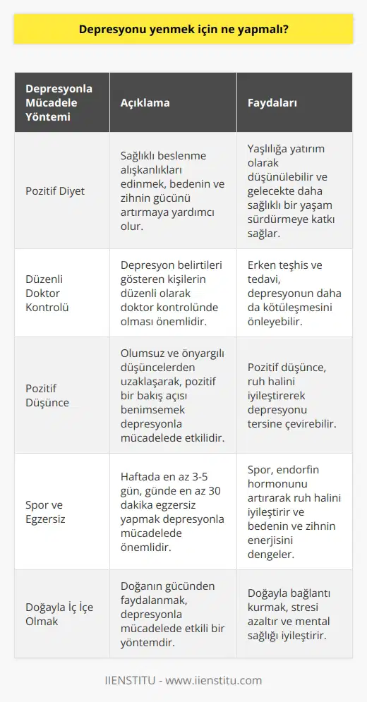 Depresyonla Mücadelede Pozitif Diyet Hayattan zevk alamama ve başarısızlık hissi, depresyonun en belirgin belirtilerindendir. Bu durumla mücadele için güçlü bir beden ve zihne sahip olmak çok önemlidir. Pozitif diyet, depresyonla mücadele anlamında yaşlılığa yatırım olarak düşünülebilir. Bu nedenle beden ve zihne iyi bakmalı, sağlıklı beslenip düzenli doktor kontrolünde olunarak geleceğe yatırım yapılmalıdır. Depresyonun Nedenleri ve Tetikleyicileri Depresyon, aşk, hayat karmaşası, parasal sıkıntılar ya da kaybetme gibi nedenlerle hayatımızın herhangi bir döneminde ortaya çıkabilir. Bilim insanları depresyonu, beynin vazgeç dediği nokta olarak tanımlamaktadır. Vitamin eksikliği, çevresel faktörler ve kötü düşüncelerin etkisiyle depresyon giderek artar. Özellikle kötü beslenme, düşük yaşam kalitesi ve düzenli doktor kontrolünden uzak bir yaşam, depresyonu daha da kötüleştirir. Pozitif Düşünce ve Önyargılar Pozitif , depresyonla mücadelede önemli bir yapı taşıdır. Önyargılı ve kötümser düşünceler depresyonu daha da derinleştirirken, pozitif düşüncenin etkisiyle bu durum tersine dönebilir. İnsanoğlunun sahip olduğu doğal depresyona karşı mücadelede, kendimize ve ruhumuza iyi bakmaya özel önem göstermeliyiz. Spora ve Doğaya Yönelik Çözümler Haftada en az üç ila beş gün boyunca günde en az 30 dakikalık egzersizlerle depresyonu yenebiliriz. Spor, ruh halini kısa vadede iyileştirerek endorfin hormonunu arttırır ve böylece bedenin ve zihnin enerjisi dengelenir. Doğanın gücü de kullanılarak, depresyonla mücadelede galip gelmek mümkündür. Sonuç olarak, depresyonla mücadele etmek için güçlü bir beden ve zihne sahip olmak, sağlıklı beslenmek, düzenli doktor kontrolünde olmak, k ve doğadan faydalanmak gereklidir. Kendimize güvenmeyi hiçbir zaman bırakmamak depresyona karşı önemli bir kalkandır.