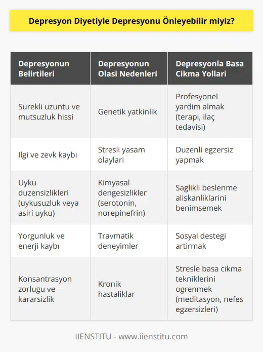 Hayır, depresyon diyetiyle depresyonu önleyemezsiniz. Depresyon, kişinin duygusal ve düşünsel durumunun bir bozukluğu olarak tanımlanır. Depresyonun nedenleri ve tedavileri oldukça karmaşık olabilir. Diyet değişiklikleri, egzersiz ve destekleyici ilişkiler gibi çevresel faktörler depresyonun tedavisinde yardımcı olabilir, ancak depresyonu önlemek için diyet değişikliği yapmak mümkün değildir. Depresyonu önlemeye yardımcı olacak en iyi şeyler, düzenli egzersiz ve sağlıklı beslenme alışkanlıklarını geliştirmek ve kişisel gelişim için çabalar harcamaktır.