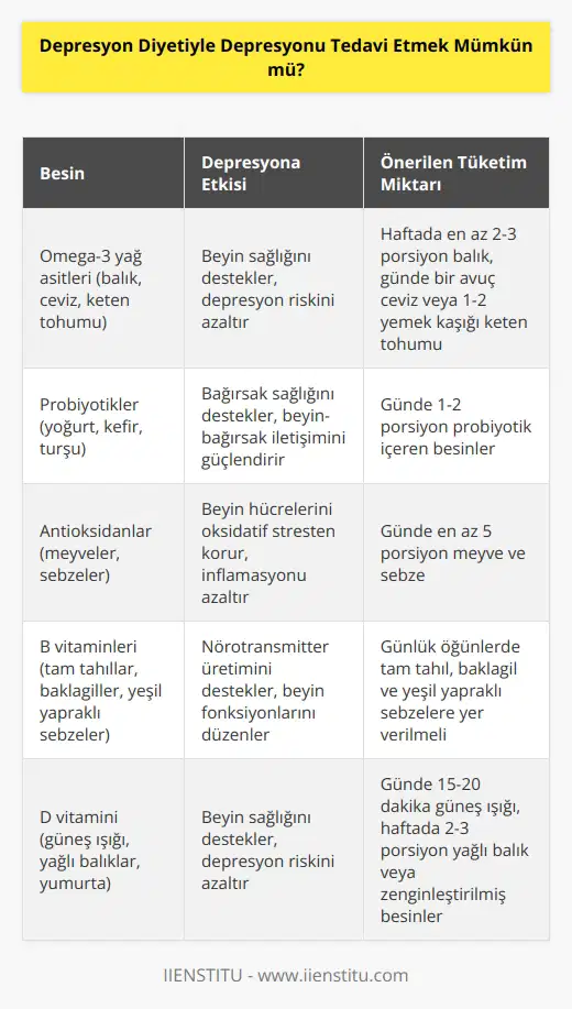Depresyon Diyetiyle tek başına depresyonu tedavi etmek mümkün değildir. Ancak, beslenme alışkanlıklarının depresyonu destekleyebileceği gösterilmiştir. Beslenme alışkanlıklarının iyileştirilmesi veya sağlıklı beslenme terapisi, depresyon semptomlarının azaltılmasına yardımcı olabilir. Ayrıca, doğru beslenme alışkanlıklarının uzun vadede depresyon semptomlarının önlenmesinde etkili olabileceği de gösterilmiştir.