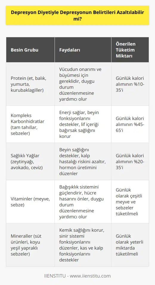 Depresyon diyetiyle depresyonun belirtileri azaltılabilir ancak bunun doğru bir şekilde yapılması gerekir. Bir diyetin depresyonu kontrol etmek için geçerli olabilmesi, sağlıklı ve dengeli bir diyetin takip edilmesini gerektirir. Bu diyet, yeterli protein, vitamin ve mineral alımını sağlayacak şekilde tüketilmelidir. Diyette aşırı tüketilen yağlı ve karbonhidratların azaltılması da gerekebilir. Bu tür diyetler, içerikleri hakkında bilgi sahibi olan bir doktorun ya da diyetisyenin tavsiyesi ile yapılmalıdır.