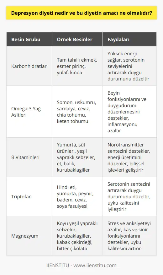 Depresyon Diyeti Tanımı  Depresyon diyeti, temel olarak kişinin duygu durumunu düzeltecek ve psikolojik sağlığını destekleyecek besinlerin tüketildiği bir beslenme düzenidir. Bu beslenme düzeninin temel amacı, duygu durumunun düzeltilmesine yardımcı olan besin öğeleri tüketiminin arttırılması ve depresyonla mücadelede tıbbi tedavinin etkinliğini artırarak hastaların daha hızlı iyileşmelerinin sağlanmasıdır.  Besinler ve Duygu Durumu  Depresyon diyetinde tercih edilen besinler, kişinin serotonin, dopamin gibi nörotransmitterlerinin seviyelerini artıran ve enerji veren besinsel elementlere sahip olmalıdır. Bu tür besinler, öncelikle karbonhidratlar, sağlıklı yağlar, omega-3 yağ asitleri, B vitamini ve triptofan içeren gıdalardır.  Karbonhidratların Rolü  Karbonhidratlar, depresyon diyetinin en önemli bileşenidir. Çünkü karbonhidratlar yüksek enerji sağlar ve serotonin seviyelerini artırarak duygu durumunu düzeltir. Ancak, şekerli ve işlenmiş karbonhidratlar yerine tam tahıllı ve posalı gıdalar seçilmelidir.  Omega-3 Yağ Asitlerinin Önemi  Omega-3 yağ asitleri, beyin fonksiyonları ve duygudurum düzenlemesinde büyük rol oynar. Bu nedenle depresyon diyetinde, özellikle balık, ceviz ve chia tohumu gibi omega-3 yağ asitleri açısından zengin besinlerin tüketilmesi önerilir.   B Vitaminleri ve Triptofan  B vitaminleri, özellikle B6 ve B12 açısından zengin olan yiyecekler, depresyon diyetinde önemli bir yer tutar. Bu vitaminler, nörotransmitter sentezini destekler ve enerji üretimini düzenler. Ayrıca, triptofan içeren yiyeceklerin (örneğin ceviz, badem ve hindi eti) tüketilmesi, serotonin sentezini artırarak duygu durumunu düzeltir.  Sonuç olarak, depresyon diyeti, hastaların duygu durumunu düzeltecek ve psikolojik sağlığını destekleyecek besinlerin tüketimine odaklanarak, depresyonla mücadelede tıbbi tedavinin etkinliğini artırmayı amaçlayan bir beslenme düzenidir. Bu diyetin temel bileşenleri arasında karbonhidratlar, omega-3 yağ asitleri, B vitaminleri ve triptofan içeren besinler bulunmaktadır.