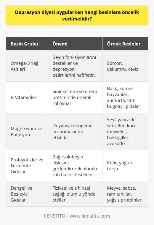 Besin Seçimi ve Depresyon Depresyon diyeti uygularken öncelik verilmesi gereken besinler, beyin sağlığına ve ruh haline olumlu etkileri olan, besleyici ve dengeli gıdalardır. Omega-3 Yağ Asitleri Depresyon diyetinde önemli bir yeri olan omega-3 yağ asitleri, beyin fonksiyonlarını destekler ve depresyon belirtilerini hafifletebilir. Bu nedenle, somon, uskumru ve ceviz gibi omega-3 açısından zengin besinler tüketmelisiniz. B-Vitaminleri B-vitaminleri, sinir sistemi ve enerji üretimi gibi işlevlerde önemli rol oynar. Depresyon diyeti uygularken, B6 ve B12 vitaminleri bakımından zengin olan balık, kümes hayvanları, yumurta ve tam buğdaylı gıdalar tüketmeye özen gösterilmelidir. Magnezyum ve Potasyum Magnezyum ve potasyum, duygusal dengemizin korunmasında etkilidir. Bu minerallerden yeterli miktarda almak için, yeşil yapraklı sebzeler, kuru meyveler, bakliyat ve avokado gibi besinleri diyetimize eklememiz gerekmektedir. Beslenme Düzeni Depresyon diyetinde beslenme düzeni önem taşır. Azar azar ve sık sık yemek, kan şekerini dengelemeye yardımcı olur ve duygu durumunu iyileştirebilir. Ayrıca, rafine, şekerli ve işlenmiş yiyecekleri mümkün olduğunca azaltmak, sağlıklı bir beslenme düzeni oluşturarak depresyonla başa çıkmaya katkıda bulunur. Probiyotikler ve Fermente Gıdalar Bağırsak sağlığı ve beyin işlevi arasındaki bağlantı, depresyon diyetinde dikkate alınması gereken bir faktördür. Probiyotik açısından zengin fermente gıdalar, bağırsak-beyin ilişkisini güçlendirerek, olumlu ruh hali etkileşimini destekler. Kefir, yoğurt ve turşu gibi probiyotik içeren gıdalara depresyon diyetinde yer verilmelidir. Sonuç olarak, depresyon diyeti uygularken, dengeli ve besin değeri yüksek gıdalarla zenginleştirilmiş bir diyet izlemek önemlidir. Omega-3 yağ asitleri, B-vitaminleri, magnezyum, potasyum ve probiyotikler açısından zengin besinleri dikkate alarak, hem fiziksel hem de zihinsel sağlığımızı olumlu yönde etkileyebiliriz.