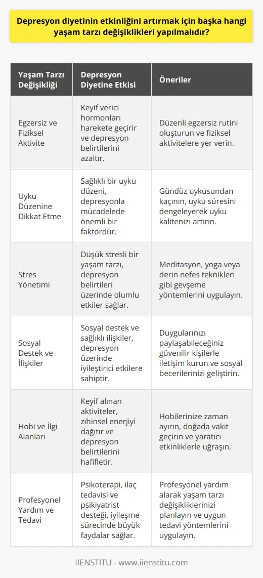 Egzersiz ve Fiziksel Aktivite  Depresyon diyetinin etkinliğini artırmak için yapılabilecek en önemli yaşam tarzı değişikliklerinden biri düzenli egzersiz ve fiziksel aktivitelere yer vermektir. Egzersiz yapmak, keyif verici hormonları harekete geçirir ve depresyon belirtilerini azaltır.  Uyku Düzenine Dikkat Etme  Sağlıklı bir uyku düzeni oluşturmak, depresyonla mücadelede önemli bir faktördür. Uyandıktan sonra gündüz uykusundan kaçınılmalı, uyku süresi uzun veya kısa olmamalıdır. Uyumadan önce sakinleştirici aktiviteler yaparak uyku kalitesi artırılabilir.  Stres Yönetimi  Depresyon diyetine ek olarak düşük stresli bir yaşam tarzı benimseyerek depresyon belirtileri üzerinde olumlu etkiler sağlanabilir. Meditasyon, yoga veya derin nefes teknikleri gibi gevşeme yöntemlerini kullanarak stresle başa çıkmak mümkündür.  Sosyal Destek ve İlişkiler  Sosyal destek ve sağlıklı ilişkiler, depresyon üzerinde iyileştirici etkilere sahiptir. Duygularını paylaşacak ve güvendiği birileriyle iletişim kurarak süreçte olumlu gelişmeler kaydedilebilir. İlişkilerini daha faydalı hale getirebilme adına sosyal beceri çalışmaları da önerilmektedir.  Hobi ve İlgi Alanları  Depresyon sırasında yapılan hoşa giden ve keyif alınan aktiviteler, zihinsel enerjinin dikkatini dağıtır ve depresyon belirtilerini hafifletir. Hobi edinmek, doğada vakit geçirmek ya da yaratıcı etkinliklerle uğraşmak ile yaşam kalitesi artırılabilir.  Profesyonel Yardım ve Tedavi  Depresyon diyetinin tamamlayıcı bir unsur olarak psikoterapi, ilaç tedavisi ve psikiyatrist desteği almak iyileşme sürecinde büyük faydalar sağlar. Profesyonel yardım ile hem yaşam tarzı değişiklikleri planlanabilir, hem de mevcut belirtilere yönelik uygun tedavi metotları uygulanabilir.