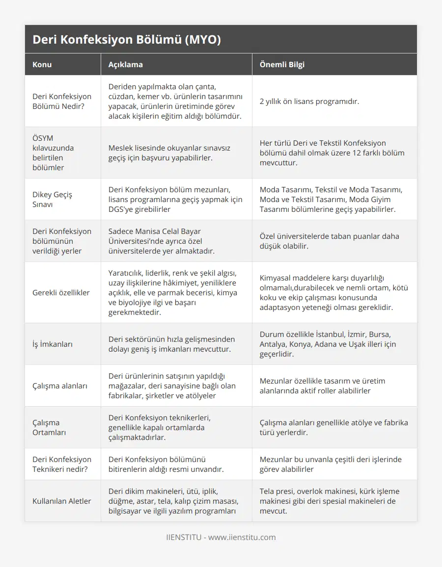 Deri Konfeksiyon Bölümü Nedir?, Deriden yapılmakta olan çanta, cüzdan, kemer vb ürünlerin tasarımını yapacak, ürünlerin üretiminde görev alacak kişilerin eğitim aldığı bölümdür, 2 yıllık ön lisans programıdır, ÖSYM kılavuzunda belirtilen bölümler, Meslek lisesinde okuyanlar sınavsız geçiş için başvuru yapabilirler, Her türlü Deri ve Tekstil Konfeksiyon bölümü dahil olmak üzere 12 farklı bölüm mevcuttur, Dikey Geçiş Sınavı, Deri Konfeksiyon bölüm mezunları, lisans programlarına geçiş yapmak için DGS'ye girebilirler, Moda Tasarımı, Tekstil ve Moda Tasarımı, Moda ve Tekstil Tasarımı, Moda Giyim Tasarımı bölümlerine geçiş yapabilirler, Deri Konfeksiyon bölümünün verildiği yerler, Sadece Manisa Celal Bayar Üniversitesi’nde ayrıca özel üniversitelerde yer almaktadır, Özel üniversitelerde taban puanlar daha düşük olabilir, Gerekli özellikler, Yaratıcılık, liderlik, renk ve şekil algısı, uzay ilişkilerine hâkimiyet, yeniliklere açıklık, elle ve parmak becerisi, kimya ve biyolojiye ilgi ve başarı gerekmektedir, Kimyasal maddelere karşı duyarlılığı olmamalı,durabilecek ve nemli ortam, kötü koku ve ekip çalışması konusunda adaptasyon yeteneği olması gereklidir, İş İmkanları, Deri sektörünün hızla gelişmesinden dolayı geniş iş imkanları mevcuttur, Durum özellikle İstanbul, İzmir, Bursa, Antalya, Konya, Adana ve Uşak illeri için geçerlidir, Çalışma alanları, Deri ürünlerinin satışının yapıldığı mağazalar, deri sanayisine bağlı olan fabrikalar, şirketler ve atölyeler, Mezunlar özellikle tasarım ve üretim alanlarında aktif roller alabilirler, Çalışma Ortamları, Deri Konfeksiyon teknikerleri, genellikle kapalı ortamlarda çalışmaktadırlar, Çalışma alanları genellikle atölye ve fabrika türü yerlerdir, Deri Konfeksiyon Teknikeri nedir?, Deri Konfeksiyon bölümünü bitirenlerin aldığı resmi unvandır, Mezunlar bu unvanla çeşitli deri işlerinde görev alabilirler, Kullanılan Aletler, Deri dikim makineleri, ütü, iplik, düğme, astar, tela, kalıp çizim masası, bilgisayar ve ilgili yazılım programları, Tela presi, overlok makinesi, kürk işleme makinesi gibi deri spesial makineleri de mevcut