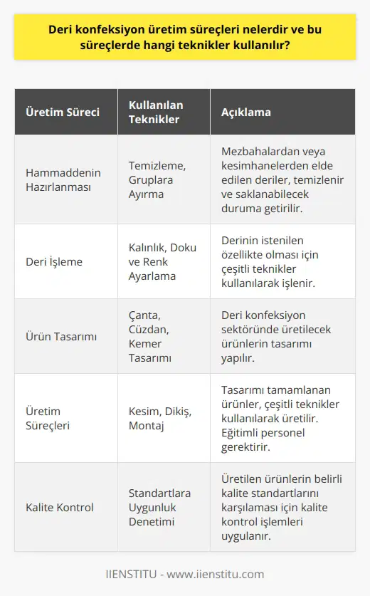 Deri Konfeksiyon Üretim Süreçleri ve Kullanılan Teknikler Deri konfeksiyon üretim süreçleri, tarihsel süreç boyunca gelişen sektörün temel yapı taşlarını oluşturur. Deri, eski zamanlardan beri insanların ihtiyaçlarını karşılamak adına kullanılan önemli bir malzemedir. Günümüzde deri konfeksiyon sektöründe kullanılan temel üretim süreçleri ve teknikler şunlardır: 1. Hammaddenin Hazırlanması: Deri üretiminin temel hammaddesi, mezbahalardan ya da diğer kesimhanelerden elde edilen derilerdir. Bu deriler, temizlendikten sonra gruplara ayrılarak saklanabilecek duruma getirilmektedir. 2. Deri İşleme: Deri konfeksiyon üretim süreçlerinde, öncelikle derinin işlenmesi gerekmektedir. Bu süreçte kullanılan teknikler, derinin kalınlığının, dokusunun ve renginin istenilen özellikte olmasını sağlamaktadır. 3. Ürün Tasarımı: Deri konfeksiyon sektörü, çeşitli ürünlerin tasarımını ve üretimini içermektedir. Bu süreç, deriden yapılmakta olan çanta, cüzdan, kemer gibi ürünlerin tasarımının yapılmasını içermektedir. 4. Üretim Süreçleri: Deri ürünlerin tasarımı tamamlandıktan sonra, üretim süreçleri başlamaktadır. Bu süreçlerde kullanılan teknikler; kesim, dikiş ve montaj gibi işlemleri içermektedir. Ürünlerin üretiminde görev alacak kişilerin eğitimli ve bilgi sahibi olmaları gerekmektedir. 5. Kalite Kontrol: Deri konfeksiyon sektöründe üretilen ürünlerin, belirli kalite standartlarını karşılaması gerekmektedir. Bu nedenle üretim sürecinde kalite kontrol işlemleri önem arz etmektedir. Deri konfeksiyon sektöründe çalışabilecek meslek elemanlarının yetiştirildiği Deri Konfeksiyon bölümü, 2 yıllık ön lisans programıdır. Başarılı öğrencilere Deri Konfeksiyon Ön Lisans Diploması verilmektedir ve mezunlara Deri Konfeksiyon Teknikeri denmektedir. Günümüzde Türkiyenin çeşitli illerinde deri konfeksiyon sektörü hızla gelişmektedir ve bu sektörde çalışacak elemanlara ihtiyaç duyulmaktadır. Bu alanda yetişen meslek elemanlarına olan talep, sektörün başarılı bir şekilde büyümesine ve sürekli gelişmesine olanak sağlamaktadır.