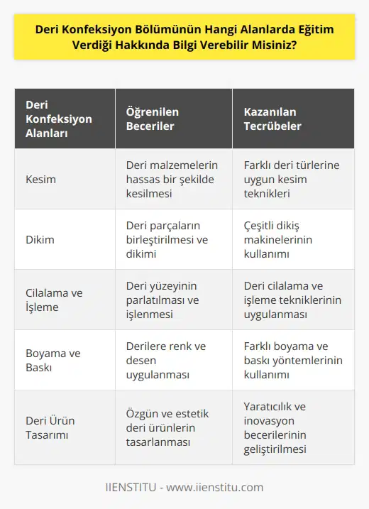 Deri konfeksiyon bölümü eğitimlerinde, deri ürünlerinin üretiminde kullanılan teknikleri ve teknolojileri öğretmektedir. Öğrenciler, kesim, dikim, cilalama, işleme, boyama, baskı, deri işleme, deri ürünlerinin tasarımı gibi farklı alanlara dayalı deri ürünleri üretmek için gerekli beceriyi ve tecrübeyi kazanacaklar. Bölüm eğitimleri ayrıca, deri ürünlerinin kalite kontrolü, satış ve pazarlama, stok yönetimi, ürün güvenilirliği, ürün standartları ve deri kaynakları hakkında bilgi vermektedir.
