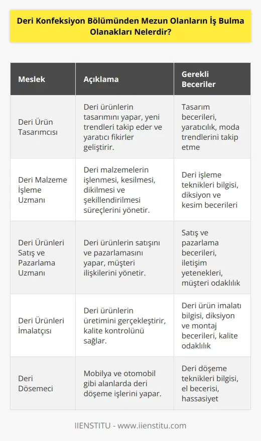 Deri konfeksiyon bölümünden mezun olanlar, çeşitli mesleklerde çalışabilecek pek çok farklı seçeneğe sahiptir. İş alanları arasında deri ürün tasarımı ve üretimi, deri malzeme işleme, deri sektöründe satış ve pazarlamanın yapılması, deri ürünlerinin imalatı ve bakımı, deri müdahalelerinin yapılması ve döşemecilik gibi alanlar bulunmaktadır. Ayrıca deri konfeksiyon mezunları, moda tasarımcısı, deri ürünleri satıcısı, deri ürünleri imalatçısı, çanta ve   , ayakkabı ustası, deri ürünleri   ü ve döşemeci gibi alanlarda da çalışabilirler.