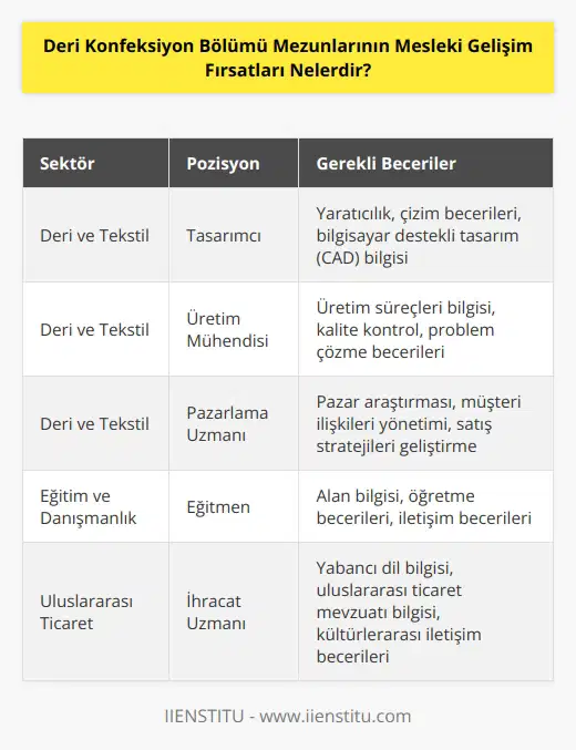 1. Deri ürünleri ve tekstil sektörlerinde çalışmak. 2. Deri ürünleri ve tekstil sektörlerinde araştırma, geliştirme ve tasarım çalışmaları. 3. Tekstil ve deri mamulleri üretim, imalat ve pazarlama faaliyetlerinde çalışmak. 4. Deri ve tekstil ürünleriyle ilgili konulara ilişkin eğitim ve danışmanlık faaliyetlerini geliştirmek. 5. Deri ve tekstil ürünleriyle ilgili konularda özel danışmanlık ve konsültasyon hizmetleri vermek. 6. Kıyafet tasarımı, ölçüm alma, deri işleme, deri ürünleri üretimi ve tekstil ürünleri üretiminde uzmanlaşmak. 7. Deri ve tekstil ürünleriyle ilgili konularda yazılı ve görsel materyaller oluşturmak. 8. Deri ve tekstil ürünleriyle ilgili konularda konferans ve seminerler düzenlemek. 9. Deri ve tekstil ürünleriyle ilgili uluslararası fuarlara katılım sağlamak. 10. Deri ve tekstil ürünleriyle ilgili konularda kariyer danışmanlık hizmetleri vermek.
