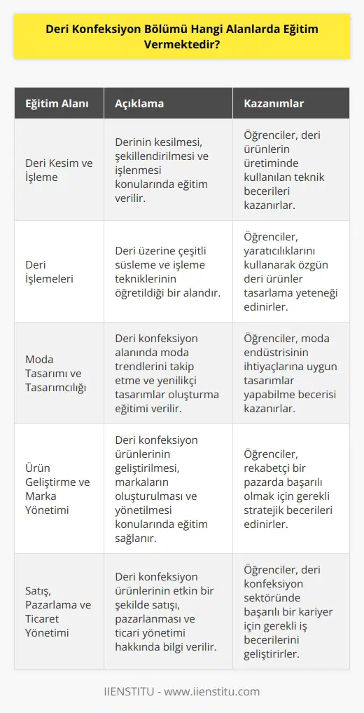 Deri Konfeksiyon Bölümü, çeşitli eğitimler sunmaktadır: deri kesim ve işleme, deri işlemeleri, deri ürünlerinin üretimi, deri parçalarının karlık, moda tasarımı, moda tasarımcılığı, ürün geliştirme, marka geliştirme, satış ve pazarlama, ticaret yönetimi, ve ölçüm teknolojisi.