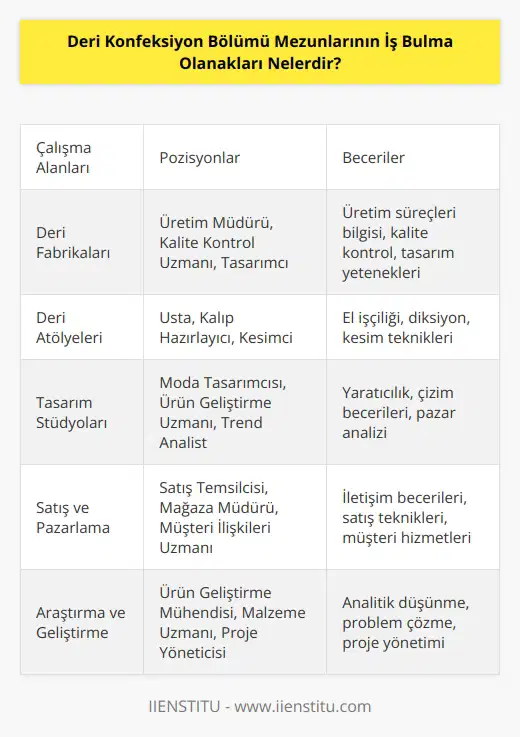 Deri Konfeksiyon Bölümü mezunlarının iş bulma olanakları, deri sektöründe çalışmak isteyen kişiler için oldukça fazladır. Deri Konfeksiyon Bölümü mezunları, fabrikalarda, atölyelerde veya tasarım stüdyolarında çalışmak için iyi bir avantaja sahip olacaktır. Ayrıca, deri konfeksiyon sektöründe çalışmak isteyen mezunlar, tasarımların satışı, özel siparişlerin alınması, ürünlerin üretiminde yardım etmek veya ürünlerin satışının yönetimi gibi görevleri üstlenebilirler. Mezunlar ayrıca, ürünlerin tasarımıyla ilgili olarak çeşitli konulara daha yakından bakıp çalışmalar yapabilirler.