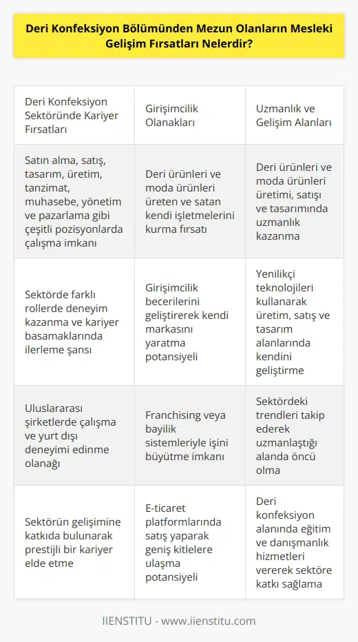 1. Deri konfeksiyon sektöründeki çeşitli işlerde çalışma imkanı: Deri konfeksiyon mezunları, deri, deri ürünleri ve moda alanlarında çeşitli işlerde çalışma fırsatlarına sahiptir. Bu işler arasında satın alma, satış, tasarım, üretim, tanzimat, muhasebe, yönetim ve pazarlama gibi çeşitli roller bulunur.  2. İşletme sahibi olma: Deri konfeksiyon mezunları, deri ürünleri ve moda ürünleri üreten ve satan kendi işletmelerini kurma fırsatına sahiptir.  3. İşinin Uzmanı Olma: Deri konfeksiyon mezunları, deri ürünleri ve moda ürünleri üretiminde, satışında ve tasarımında uzmanlaşabilir.  4. Teknoloji Uygulama Alanları: Deri konfeksiyon mezunları, yenilikçi teknolojileri kullanarak üretim, satış ve tasarım gibi alanlarda kendilerini geliştirebilir.  5. Eğitim ve Danışmanlık: Deri konfeksiyon mezunları, deri ürünleri ve moda ürünleri üretiminde, satışında ve tasarımında eğitim ve danışmanlık hizmetleri verebilir.