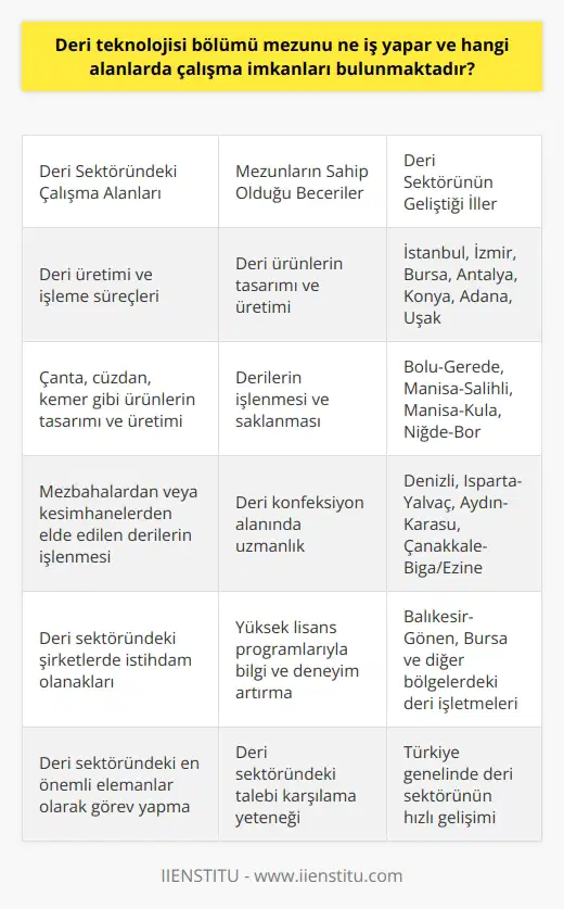 Bölümü Mezunlarının İş Olanakları ve Çalışma Alanları İnsanların eski zamanlardan beri ihtiyaçlarını karşılamak için deriyi en önemli hammaddelerden biri olarak kullanmasından dolayı, bölümü mezunlarının çalışma alanları oldukça geniştir ve sürekli gelişmektedir. Günümüzde, deri sektöründeki hızlı gelişme, bu mezunların iş bulma olanağı ve istihdam alanlarını artırmaktadır. Bu bağlamda, bölümü mezunları, deri üretimi ve işleme süreçlerinde görev alarak, dünya çapında büyük bir talebi karşılamak adına çalışmalarını sürdürmektedirler. Deri Konfeksiyon Bölümü Mezunlarının Çalışma İmkanları Deri konfeksiyon bölümü mezunları, deri sektöründeki tüm şirketlerde çalışabilirler ve çanta, cüzdan, kemer gibi ürünlerin tasarım ve üretimi süreçlerinde görev alabilirler. Bu alanda çalışan mezunlar, aynı zamanda derinin hammaddesi olan mezbahalardan ya da kesimhanelerden elde edilen derilerin işlenmesi ve saklanmasıyla ilgili süreçlerde de görev alabilirler. Türkiyedeki Deri Sektörü İş Olanakları Türkiyede deri sektörünün gittikçe geliştiği iller İstanbul, İzmir, Bursa, Antalya, Konya, Adana ve Uşaktır. Özellikle bu illerde iş bulma olanakları oldukça yüksektir. Ayrıca, Bolu-Gerede, Manisa-Salihli, Manisa-Kula, Niğde-Bor, Denizli, Isparta-Yalvaç, Aydın-Karasu, Çanakkale-Biga/Ezine, Balıkesir-Gönen ve Bursa gibi bölgelerde de birçok deri işletmeleri bulunmaktadır. Bu işletmeler bölümü mezunlarına istihdam alanları sunarak, alandaki eleman ihtiyacını karşılamaktadır. Dikey Geçiş İle çalışma Alanlarının Genişlemesi Deri konfeksiyon bölümü mezunları eğer daha yüksek lisans programlarına geçiş yapmak isterlerse, Dikey Geçiş Sınavına girerek başarılı olmaları yeterlidir. Bu sayede mezunlar alanındaki bilgi ve deneyimlerini artırarak daha geniş çalışma alanlarında görev alabilirler. Sonuç olarak, deri sektöründe yaşanan hızlı gelişmelere bağlı olarak, bölümü mezunlarının iş bulma olanakları ve çalışma alanları sürekli genişlemekte ve artmaktadır. Bu mezunlar, deri sektöründeki talebi karşılamak adına önemli roller üstlenerek, bu alandaki en önemli elemanlar olarak görev yapmaktadırlar.