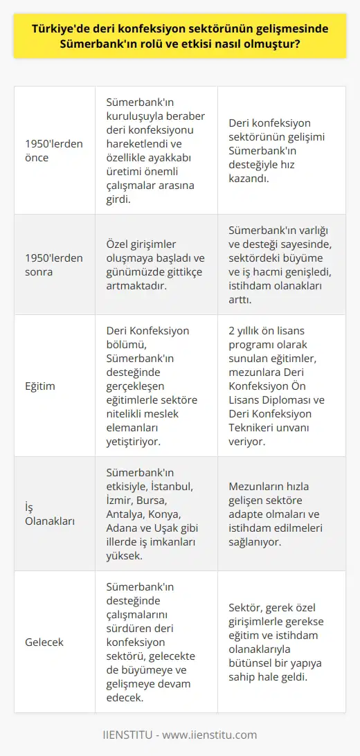 Sümerbankın Deri Konfeksiyon Sektörüne Etkisi Türkiyede deri konfeksiyon sektörünün gelişmesinde Sümerbankın önemli bir rolü ve etkisi olmuştur. 15. yüzyıldan itibaren Türkiyede dericilik sektörü gelişmeye başlamış olsa da, önemli sektörler arasına girmesi 20. Yüzyılın ikinci yarısından itibaren gerçekleşmiştir. Sümerbankın kuruluşuyla beraber deri konfeksiyonu oldukça hareketlenmiş ve özellikle ayakkabı üretimi önemli çalışmalar arasına girmiştir. Sümerbank ve Deri Sektöründeki Özel Girişimler 1950 yılından itibaren Türkiyede deri sektöründe özel girişimler oluşmaya başlamış ve günümüzde bu girişimler gittikçe artmaktadır. Sümerbankın varlığı ve desteği sayesinde, sektördeki büyüme ve iş hacmi genişlemiş, istihdam olanakları artmıştır. Bu durum, deri konfeksiyon sektöründe çalışacak nitelikli meslek elemanlarına olan ihtiyacı da beraberinde getirmiştir. Deri Konfeksiyon Eğitimi ve Sümerbank Deri sektöründe eğitim gören kişilerin yetişmesi adına Deri Konfeksiyon bölümü önemli bir yapıya sahiptir. Sümerbankın desteğinde gerçekleşen bu eğitim sayesinde, sektörde çalışacak meslek elemanlarına yönelik yüksek standartlarda eğitim verilmektedir. Bu eğitimler, 2 yıllık ön lisans programı olarak sunuluyor ve mezunlara Deri Konfeksiyon Ön Lisans Diploması ile Deri Konfeksiyon Teknikeri unvanı verilmektedir. Sümerbank ve Deri Konfeksiyon İş Olanakları Sümerbankın deri konfeksiyon sektöründeki etkisi sayesinde, iş bulma olanakları Türkiyenin çeşitli illerinde gelişmiştir. Özellikle İstanbul, İzmir, Bursa, Antalya, Konya, Adana ve Uşak gibi illerde iş imkanları yüksekken, diğer bölgelerde de deri işletmeleri bulunmaktadır. Sümerbank destekli deri konfeksiyon sektöründe, mezunların hızla gelişen sektöre adapte olmaları ve istihdam edilmeleri sağlanmaktadır. Sonuç olarak, Türkiyede deri konfeksiyon sektörünün gelişiminde Sümerbankın önemli bir rolü ve etkisi bulunmaktadır. Bu sayede sektör, gerek özel girişimlerle gerekse eğitim ve istihdam olanaklarıyla bütünsel bir yapıya sahip hale gelmiştir. Sümerbankın desteğinde çalışmalarını sürdüren deri konfeksiyon sektörü, gelecekte de büyümeye ve gelişmeye devam edecektir.