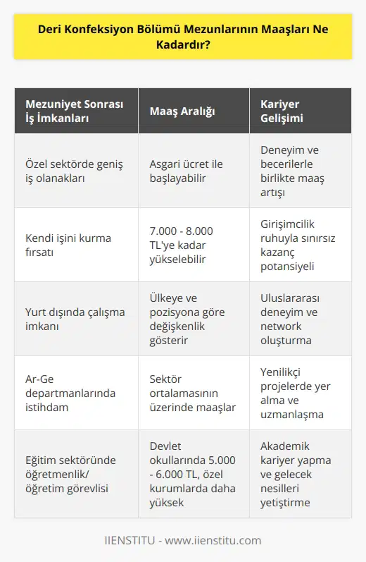 Deri konfeksiyon bölümünde özel sektörde çalışma imkanları daha çoktur. Bölüm mezunları, özel sektörde asgari ücret ile de çalışabilirler ya da maaşları 7 ila 8 bin TL olan mezunlarda vardır. Deri Konfeksiyon bölüm mezunları, kendi işini yapmak isterlerse, çalıştıkları kadar kazanmaktadırlar.