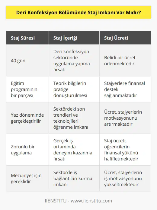 Deri konfeksiyon bölümü iki yıllık programı boyunca, uygulamaya yönelik ve teorik dersler görmektedirler. Bölüm öğrencileri, eğitim programında, 40 gün tadırlar. Staj süresinde de, belli bir ücret almaktadırlar.