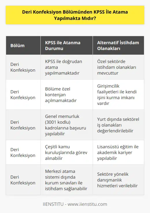 Deri Konfeksiyon bölüm mezunları, kamuda çalışamazlar. Kontenjan açılmadığından KPSS ile atanamazlar. Sadece 3001 kodlu genel memurluk kadrolarına başvurarak çeşitli kamu kuruluşlarında görev alabilirler.