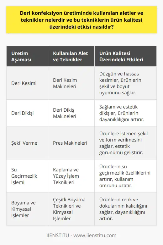 Deri Konfeksiyon Üretiminde Kullanılan Aletler ve Teknikler Deri konfeksiyon üretiminde kullanılan aletler ve teknikler, ürün kalitesi ve üretim süreci üzerinde önemli etkilere sahiptir. Bu aletler arasında deri kesim makineleri, deri dikiş makineleri ve pres makineleri gibi temel üretim araçları bulunmaktadır. Bu aletler, deri ürünlerin düzgün kesilmesi, dikilmesi ve şekil verilmesini sağlayarak ürün kalitesini artırmaktadır. Üretim Tekniklerinin Etkisi Kullanılan üretim teknikleri ise, ürünlerin dayanıklılığı, kullanım ömrü ve estetiği üzerinde belirleyici rol oynar. Örneğin, deri ürünlerin su geçirmezlik özelliklerinin sağlanması, farklı kaplama ve yüzey işlem teknikleri kullanılarak gerçekleştirilir. Ayrıca, derinin doğal hammadde halinden üretilecek ürünlere dönüştürülmesi için çeşitli kimyasal işlemler ve boyama teknikleri uygulanır. Bu teknikler, ürünlerin renk ve dokularının kalıcı olmasına ve dayanıklılıklarının artmasına katkı sağlar. Kalite Kontrol Süreçleri Deri konfeksiyon sektöründe ürün kalitesi, üretim süreci boyunca yapılan kalite kontrol süreçleri ile sağlanmaktadır. Bu süreçler, deri hammadde seçimi ve öncesi denetimlerden başlayarak, üretim aşamaları ve sonrası kontrollere kadar devam eder. Kalite kontrol süreçleri sayesinde, ürünlerin işlevselliği, dayanıklılığı ve estetiği konusundaki beklentilere uygun olması sağlanır. İş Gücü ve Eğitim Deri konfeksiyon sektöründe, ürün kalitesi üzerinde etkili olan bir diğer faktör ise iş gücü ve eğitimdir. Alanında yetişmiş ve bilgili elemanlar, kullanılan aletlerin ve uygulanan tekniklerin doğru ve etkin bir şekilde kullanılmasını sağlar. Bu nedenle, deri konfeksiyon üretiminde görev alacak kişilerin, bu alanda eğitim almış ve deneyimli olmaları önem taşır. Sonuç olarak, deri konfeksiyon üretiminde kullanılan aletler ve teknikler, ürün kalitesi üzerinde büyük etkiye sahiptir. Bu alet ve tekniklerin doğru ve etkin bir şekilde kullanılması, üretilen ürünlerin dayanıklılığı, kullanım ömrü ve estetiği açısından büyük önem taşır. Ayrıca, sektörde çalışacak elemanların eğitim ve deneyimleri de ürün kalitesinin belirleyici faktörlerindendir.