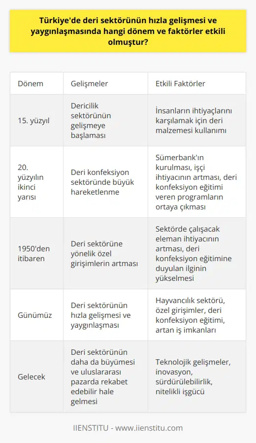 Türkiyede Deri Sektörünün Gelişimi ve Etkili Faktörler Eski zamanlardan beri insanların ihtiyaçlarını karşılamak için kullandıkları deri malzemesi, Türkiyede 15. yüzyıldan itibaren dericilik sektörünün gelişmesine önayak olmuştur. Özellikle 20. yüzyılın ikinci yarısında Sümerbankın kurulmasıyla deri konfeksiyon sektörü büyük hareketlenme yaşamıştır. İşçi ihtiyacının da artmasıyla beraber deri konfeksiyon eğitimi veren ön lisans ve lisans programları ortaya çıkmıştır. Hayvancılık Sektörünün Etkisi Deri sektöründeki gelişmelerin temelinde hayvancılık sektörü yatmaktadır. Mezbahalardan ve kesimhanelerden elde edilen deriler, üretimin ana hammadde kaynağıdır. Bu derilerin temizlenmesi, gruplara ayrılması ve saklanabilecek duruma getirilmesi, deri sektörünün gelişimi açısından önemli bir faktördür. Özel Girişimlerin Rolü 1950 yılından itibaren Türkiyede deri sektörüne yönelik özel girişimler artmıştır. Bu girişimler, sektörde çalışacak eleman ihtiyacının artmasına ve deri konfeksiyon eğitimine duyulan ilginin yükselmesine sebep olmuştur. Deri konfeksiyon bölümü, sektörde çalışacak meslek elemanlarını yetiştiren önemli bir eğitim alanıdır. Bu bölümde eğitim alan kişiler, deriden yapılmakta olan çanta, cüzdan, kemer gibi ürünlerin tasarımını ve üretimini yapabilecek becerilere sahip olurlar. Lisans programlarında ise deri sektörüne yönelik bilgi ve beceriler daha da genişletilmektedir. İş İmkanları Deri sektörünün hızla gelişmesi, eğitim alan mezunlarının çalışma imkanlarının artmasına sebep olmaktadır. Özellikle İstanbul, İzmir, Bursa, Antalya, Konya, Adana ve Uşak illerinde deri sektörü gelişmiş olup, bu illerde iş bulma olanağı yüksektir. Sonuç olarak, Türkiyede deri sektörünün hızla gelişmesi ve yaygınlaşmasında önemli faktörler arasında hayvancılık sektörü, özel girişimler ve yer almaktadır. Bu faktörlerin etkisiyle deri sektöründe çalışacak eleman ihtiyacı artmış ve bu alanda eğitim alan kişilere geniş çalışma imkanları sunulmaktadır.