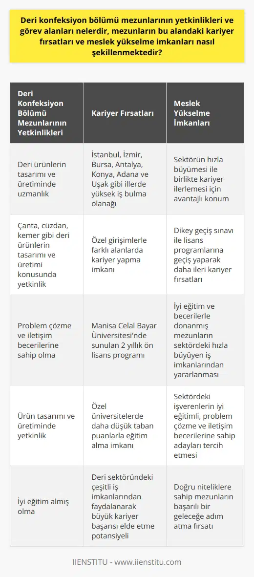 Deri Konfeksiyon Bölümü Mezunlarının Yetkinlikleri ve Görev Alanları Deri konfeksiyon bölümü mezunları, deri sektöründeki çok çeşitli iş imkanlarından faydalanarak büyük kariyer başarısı elde etme potansiyeline sahiptir. Bu mezunlar, deriden yapılan çanta, cüzdan, kemer gibi ürünlerin tasarımını ve üretiminde görev alan kişiler olarak yetiştirilir. Özellikle İstanbul, İzmir, Bursa, Antalya, Konya, Adana ve Uşak gibi deri sektörünün hızla geliştiği illerde iş bulma olanağı yüksektir. Meslek Yükselme İmkanları ve Kariyer Fırsatları Deri konfeksiyon bölümü mezunları, sektörün hızla büyümesi dolayısıyla kariyer fırsatları ve meslek yükselme imkanları açısından avantajlı bir konumdadır. Mezunlar, sektörde özel girişimlerle birçok farklı alanda kariyer yapabilir ve iş hayatlarında büyük başarılar elde edebilirler. Ayrıca, dikey geçiş sınavı ile başarılı olan mezunlar, lisans programlarına geçiş yaparak kariyerlerinde daha da ilerleme şansına sahip olabilirler. Manisa Celal Bayar Üniversitesi ve Özel Üniversitelerde Deri Konfeksiyon Eğitimi Deri konfeksiyon bölümü eğitimi, Manisa Celal Bayar Üniversitesinde yer alan 2 yıllık ön lisans programı ile sunulmaktadır. Bununla birlikte, özel üniversitelerde de deri konfeksiyon bölümü eğitim programını uygulayan kurumlar bulunmaktadır. Özel üniversitelerde, bu bölümün taban puanları daha düşük olduğu için, sınav sonucunda yeterli puan alınamazsa tercih edilebilirler. Deri Konfeksiyon Bölümü Mezunlarında Aranan Özellikler Deri konfeksiyon bölümü mezunlarında, başarılı bir kariyer elde etmek için doğru niteliklere sahip olmak önemlidir. Sektördeki işverenler, ürün tasarımı ve üretiminde yetkin olan, iyi eğitim almış, problem çözme ve iletişim becerilerine sahip adayları tercih etmektedir. İyi eğitim ve becerilerle donanmış mezunlar, deri sektöründeki hızla büyüyen iş imkanlarından ve kariyer fırsatlarından en iyi şekilde yararlanarak başarılı bir geleceğe adım atabilirler.