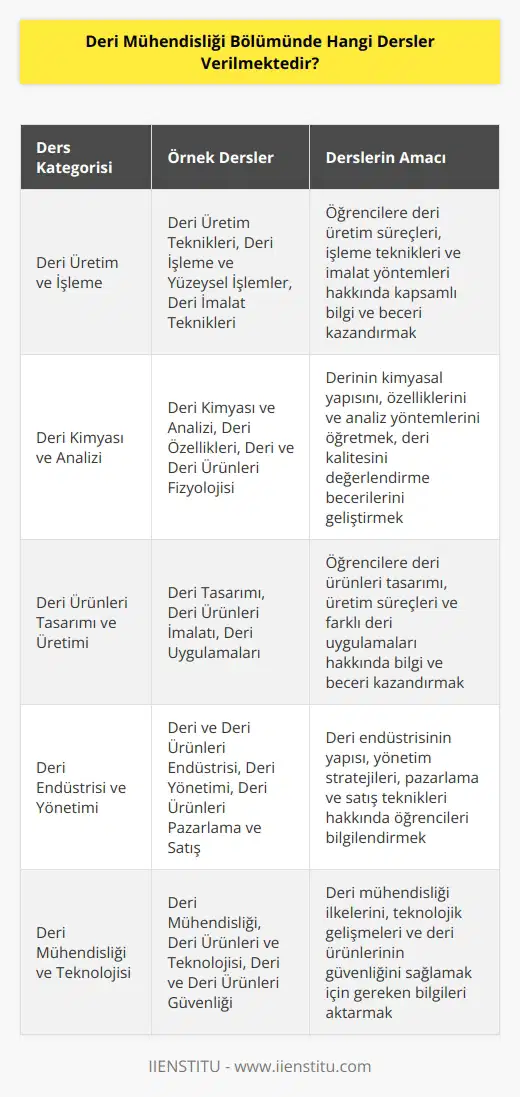 Deri   liği Bölümünde genellikle aşağıdaki dersler verilmektedir: 1. Deri Üretim Teknikleri 2. Deri Kimyası ve Analizi 3. Deri Yönetimi 4. Deri Özellikleri 5. Deri İşleme ve Yüzeysel İşlemler 6. Deri Uygulamaları 7. Deri Tasarımı 8. Deri ve Deri Ürünleri Endüstrisi 9. Deri İmalat Teknikleri 10. Deri Ürünleri İmalatı 11. Deri Ürünleri Pazarlama ve Satış 12. Deri Ürünleri Yönetimi 13. Deri Ürünleri liği 14. Deri Ürünleri ve Teknolojisi 15. Deri ve Deri Ürünleri İstatistiği 16. Deri ve Deri Ürünleri Fizyolojisi 17. Deri ve Deri Ürünleri Güvenliği 18. Deri ve Deri Ürünleri Yönetimi ve Planlaması 19.    20. Deri Ürünleri ve Yönetimi.