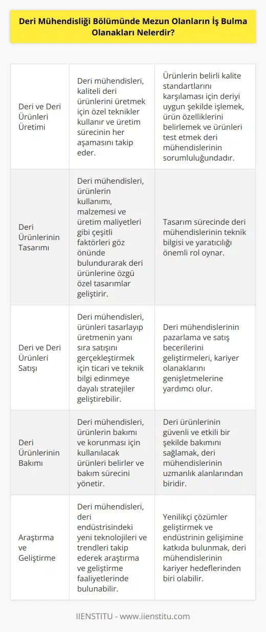 Deri Mühendisliği mezunları tarafından kolayca iş bulma olanakları şunlardır: 1. Deri ve Deri Ürünleri Üretim: Deri mühendisleri, kaliteli deri ürünlerini üretmek için özel teknikler kullanır. Deri mühendisleri, deri ürünlerinin üretiminde, belirli kalite standartlarını karşılamak için deriyi uygun şekilde işlemekten, ürün özelliklerini belirlemekten, ürünün üretim sürecindeki her aşamasını takip etmekten ve ürünleri test etmekten sorumludur. 2. Deri Ürünlerinin Tasarımı: Deri mühendisleri, deri ürünlerinin tasarımı ve geliştirilmesi için özel teknikler kullanır. Deri mühendisleri, ürünlerin kullanımı, malzemesi ve üretim maliyetleri gibi çeşitli faktörleri göz önünde bulundurarak deri ürünlerine özgü özel tasarımlar tasarlayabilir. 3. Deri ve Deri Ürünleri Satışı: Deri mühendisleri, deri ve deri ürünleri satışı alanında da çalışabilir. Deri mühendisleri, ürünleri tasarlayıp üretmek ve satışını gerçekleştirmek için ticari ve teknik bilgi edinmeye dayalı geliştirebilir. 4. Deri Ürünlerinin Bakımı: Deri mühendisleri, deri ürünlerinin güvenli bakımını sağlamak için özel teknikler kullanabilir. Deri mühendisleri, ürünlerin bakımı ve korunması için kullanılacak ürünleri belirler ve ürünlerin bakımını gerçekleştirir.