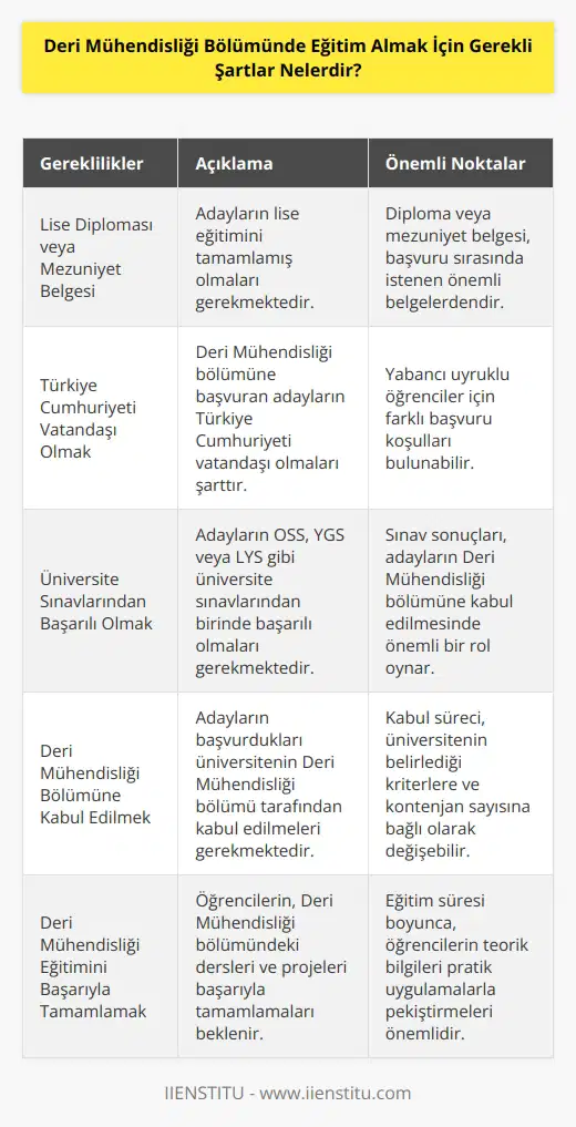 1. Lise diploması veya mezuniyet belgesi; 2. Türkiye Cumhuriyeti vatandaşı olmak; 3. Üniversite sınavlarından (ÖSS, YGS, LYS) başarılı olmak; 4. Deri Mühendisliği bölümüne kabul edilmek; 5. Deri Mühendisliği eğitimini başarıyla tamamlamak; 6. İş güvenliği ve sağlığı eğitimi almak; 7. Deri Mühendisliği alanında staj deneyimleri kazanmak; 8. Gerekli tez veya proje çalışmasını tamamlamak; 9. Deri Mühendisliği alanında mezuniyet belgesi almak.