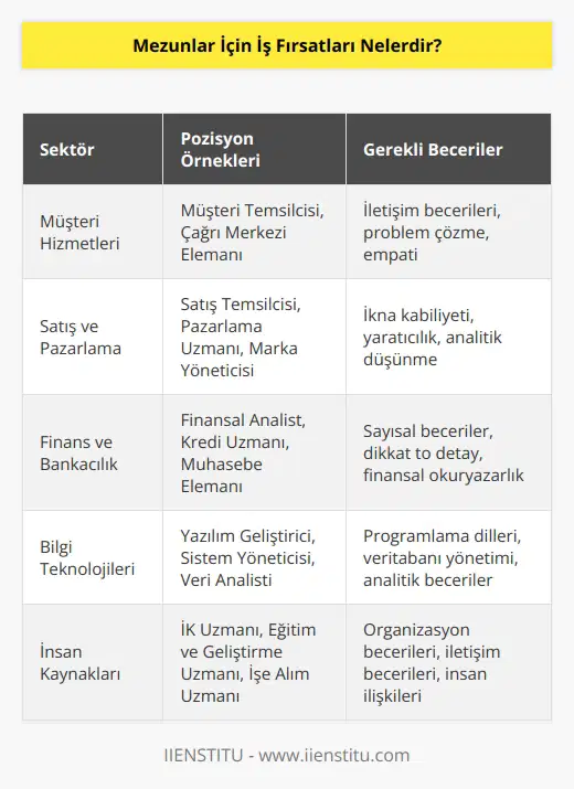 Mezunlar için iş fırsatları arasında, müşteri hizmetleri, çağrı merkezi, satış, pazarlama, ofis yöneticiliği, finans, bankacılık, çevirmenlik, çalışma ve geliştirme, IT, , halkla ilişkiler, yazılım geliştirme, danışmanlık, eğitim, personel yönetimi, muhasebe, yönetim, ve mühendislik gibi alanlarda çalışma imkanı sunmaktadır.