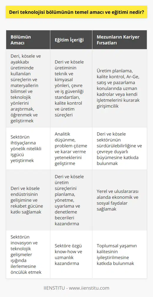 Deri Teknolojisi Bölümünün Temel Amacı Deri teknolojisi bölümünün temel amacı, deri, kösele ve ayakkabı üretimi gibi alanlarda kullanılan süreçlerin ve materyallerin bilimsel ve teknolojik yönlerini araştırmak, öğrenmek ve geliştirmektir. Bu amaca ulaşmak için, bölüm öğrencilere deri ve kösele üretiminde kullanılan teknolojiler, yöntemler ve süreçler konusunda geniş ve kapsamlı bir eğitim sunar. Eğitimin İçeriği Deri teknolojisi eğitimi, öğrencilere deri, kösele ve ayakkabı üretiminde temel bilgileri, uygulamaları ve becerileri kazandırmayı amaçlamaktadır. Eğitim sırasında öğrenciler, deri ve kösele üretiminin teknik ve kimyasal yönlerini, deri ve kösele sektöründe kullanılan çevre ve iş güvenliği standartlarını, kalite kontrol ve üretim süreçlerini anlayarak sektör için önemli bir know-how sahibi olurlar. Öğrencilerin Geliştirdiği Yetkinlikler Deri teknolojisi eğitimleri sonucunda öğrenciler, analitik düşünme, problem çözme ve karar verme yeteneklerini geliştirirler. Aynı zamanda, deri ve kösele üretim süreçlerini planlama, yönetme, uyarlama ve denetleme becerileri kazanırlar. Bu beceriler ve bilgiler, öğrencilerin deri sektöründe başarılı bir kariyer yolu izlemelerine yardımcı olur. Mesleki Kariyer Fırsatları Deri teknolojisi bölümü mezunları, deri ve kösele üretiminin farklı alanlarında ve sektörün büyük ölçekli müşterilere hizmet veren şirketlerinde istihdam edilebilir. Mezunlar, üretim planlama, kalite kontrol, Ar-Ge, satış ve pazarlama konularında uzman kadrolarda görev alabilirler. Bunları in geliştirilmesi ve popülerleşmesi süreçlerinde önemli roller üstlenirler. Ayrıca, kendi işletmelerini kurarak girişimci olarak da faaliyet gösterebilirler. Topluma Katkıları Deri teknolojisi bölümü öğrencileri ve mezunları, deri ve kösele sektörünün sürdürülebilirliğine ve çevreye duyarlı bir anlayışla büyümesine katkıda bulunur. Bu süreç, yerel ve uluslararası alanda ekonomik ve sosyal faydalar sağlar ve toplumsal yaşamın kalitesinin iyileştirilmesine önemli ölçüde katkıda bulunabilir.