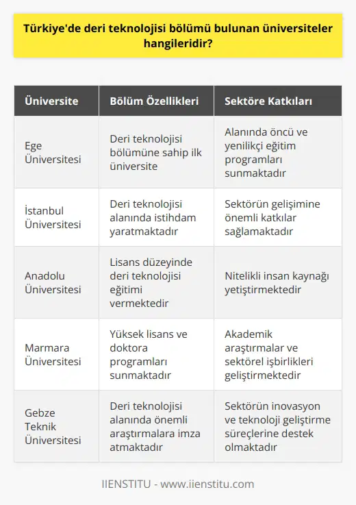 Deri Teknolojisi Bölümüne Sahip Üniversiteler Türkiyede, deri teknolojisi bölümü bulunan birçok üniversite mevcuttur. Bu üniversiteler, deri teknolojisi ve endüstrisi alanında, öğrencilere eğitim ve iş imkanları sağlamaktadır. Ege Üniversitesi ve İstanbul Üniversitesi İlk olarak, alanında öncü olan iki önemli üniversite, Ege Üniversitesi ve İstanbul Üniversitesidir. Ege Üniversitesi, deri teknolojisi bölümüne sahip olan ilk üniversite olarak bilinmektedir. İstanbul Üniversitesi de, bu alanda istihdam yaratarak önemli bir role sahiptir. Anadolu Üniversitesi, Marmara Üniversitesi ve Gebze Teknik Üniversitesi Anadolu Üniversitesi, deri teknolojisi alanında lisans eğitimi sunan bir diğer üniversitedir. Marmara Üniversitesi ise, deri-teknolojisi alanında yüksek lisans ve doktora programlarına sahiptir. Gebze Teknik Üniversitesi (GTÜ), bu alanda önemli araştırmalara imza atan bir üniversite olarak bilinmektedir. Karaköy Üniversitesi ve Firat Üniversitesi Bunların yanı sıra, Karaköy Üniversitesi ve Firat Üniversitesinde de deri teknolojisi bölümü mevcuttur. Karaköy Üniversitesi, sektöre yönelik uygulamalı eğitimler sunarak öğrencilerin bilgi ve tecrübe kazanmasına katkı sağlamaktadır. Firat Üniversitesi ise, sektörün ihtiyaç duyduğu nitelikli elemanlar yetiştirerek önemli bir görev üstlenmektedir. Uludağ Üniversitesi ve Ömer Halisdemir Üniversitesi Son olarak, Uludağ Üniversitesi ve Ömer Halisdemir Üniversitesi, deri teknolojisi bölümüne sahip olan diğer değerli üniversitelerdir. Uludağ Üniversitesi, deri teknolojisi alanında nitelikli eleman ihtiyacını karşılamayı hedeflemektedir. Ömer Halisdemir Üniversitesi de, bu amacına destek olan başarılı eğitim programlarıyla bilinmektedir. Sonuç olarak, Türkiyedeki bu üniversiteler, deri teknolojisi alanındaki öğrencilere, eğitim ve istihdam fırsatları sunarak ekonomimize ve bu sektörün gelişmesine büyük katkı sağlamaktadır. Bu sayede, ülkemiz deri teknolojisi ve endüstrisi alanında dünya genelinde rekabet edebilir bir duruma gelmektedir.