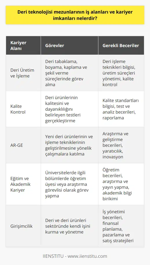 Deri Teknolojisi Mezunlarının İş Alanları Deri teknolojisi mezunları, deri ve deri ürünleri sektöründe geniş iş alanlarına ve kariyer imkanlarına sahiptir. Bu mezunlar, deri işleme, üretim, kalite kontrol ve AR-GE alanlarında istihdam edilebilirler. Deri endüstrisinde ham deriden mamul ürünün elde edilmesine kadar yapılan tüm işlemlerde ve aşamalarda deri teknolojisi mezunlarına ihtiyaç duyulmaktadır. Deri Üretim ve İşleme Alanında Kariyer Deri teknolojisi mezunları, deri işleme ve üretim tesislerinde çeşitli pozisyonlarda görev alabilirler. Özellikle deri tabaklama, boyama, kaplama ve şekil verme gibi süreçlerde, bu alanda yetişmiş elemanlara büyük ihtiyaç vardır. Ayrıca, deri mamulleri üretimi yapan fabrikalar, atölyeler ve imalathanelerde de mezunlar tercih edilmektedir. Kalite Kontrol ve AR-GE Kariyer Seçenekleri Deri teknolojisi mezunları, deri ve deri ürünleri ile ilgili nde çalışarak önemli roller üstlenebilirler. Kalite standartlarını sağlamak ve müşteri beklentilerini karşılamak için, deri ürünlerinin kalitesini ve dayanıklılığını belirleyen testlerin yapılması gerekmektedir. Bu mezunlar, bu testleri gerçekleştirebilecek bilgi ve tecrübeye sahip olduklarından sektörde aranılan elemanlar arasındadır. Ayrıca deri teknolojisi mezunları, AR-GE alanında da kariyer imkanlarına sahiptir. Yeni deri ürünlerinin ve işleme tekniklerinin geliştirilmesine yönelik çalışmalara katılarak sektörün yenilikçi yüzünde yer alabilirler. Eğitim ve Akademik Kariyer Yolu Deri teknolojisi mezunları, akademik kariyere yönelerek eğitim ve öğretim alanında da çalışabilirler. Üniversitelerde ilgili bölümlerde öğretim üyesi veya araştırma görevlisi olarak görev yaparak, yeni nesil deri teknolojisi uzmanlarının yetişmesine katkı sağlayabilirler. Sonuç Deri teknolojisi mezunları için oldukça geniş bir yelpazede kariyer imkanları bulunmaktadır. Deri ve deri ürünleri sektöründe işleme, üretim, kalite kontrol ve AR-GE alanlarında istihdam edilebilirken, aynı zamanda akademik kariyer yaparak eğitim alanında da değerli roller üstlenebilirler.