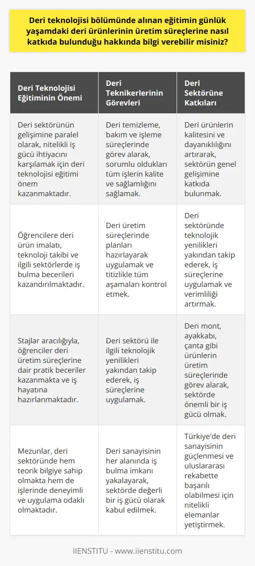 Deri Teknolojisi Bölümünün Günlük Yaşamdaki Katkıları  Deri sektörünün önemi ve gelişimi Günümüzde, deri sektörü önemli bir yere sahiptir. Deri montlar, cüzdanlar, çantalar, kemerler, koltuklar, ajandalar ve anahtarlıklar gibi pek çok günlük yaşam ürünleri deriden üretilmektedir. Türkiyede deri teknolojisi gelişmiştir ve deri ürünleri hem sağlıklı hem de sağlam yapılarından dolayı tercih edilmektedir. Bu bağlamda, üniversitelerde verilen deri teknolojisi eğitimi önem kazanmaktadır.  Deri teknolojisi eğitimi ve hedefleri Deri teknolojisi bölümleri, 2 yıllık    eğitimi vererek deri teknikerleri yetiştirmeyi amaçlamaktadır. Bu eğitim sürecinde öğrencilere deri ürün imalatı, teknoloji takibi ve ilgili sektörlerde iş bulma becerileri kazandırılmaktadır. Deri teknolojisi bölümünün mezunları, sektörlerde hem teorik bilgiye sahip olmakta hem de işlerinde deneyimli ve uygulama odaklı olmaktadır.  Stajlar ve eğitim sürecindeki önemi Deri teknolojisi bölümü öğrencileri, eğitim süreçlerinde stajlar yaparak iş hayatına hazırlanmaktadır. Bu stajlar vasıtasıyla, öğrenciler deri üretim süreçlerine dair pratik beceriler kazanmaktadır. Ayrıca, teknolojik gelişmelere adapte olma becerisi ve dericilik sektöründe karşılaşabilecekleri problemlere çözüm üretme yeteneği geliştirilmektedir.  Deri teknikerlerinin sektördeki rolleri ve katkıları Deri teknikerleri, deri üretim süreçlerinde planları hazırlayan ve uygulayan uzmanlardır. Deri temizleme, bakım ve işleme süreçlerinde görev alarak sorumlu oldukları tüm işlerin kalite ve sağlamlığını sağlamaktadırlar. Söz konusu işletmelerde titizlikle tüm aşamaları kontrol eden deri teknikerleri, deri sektörü ile ilgili teknolojik yenilikleri yakından takip ederek iş süreçlerine uygulamaktadırlar.  Deri Teknolojisi mezunlarının kariyer imkanları Deri teknolojisi mezunları, aldıkları deri teknikeri unvanı sayesinde deri sanayisinin her alanında iş bulma imkanı yakalamaktadırlar. Deri mont, ayakkabı, çanta gibi ürünlerin üretim süreçlerinde görev alan deri teknikerleri, sektörde önemli ve değerli iş gücü olarak kabul edilmektedirler.  Sonuç olarak, deri teknolojisi bölümünde alınan eğitim, günlük yaşamdaki deri ürünlerinin üretim süreçlerine önemli katkılar sağlamaktadır. Üniversitelerde verilen bu eğitim sayesinde yetiştirilen deri teknikerleri, deri ürünlerin kalite ve sağlamlığını artırmakta ve sektörün genel gelişimine katkıda bulunmaktadırlar. Türkiyede bu alanda eğitim veren İstanbul Üniversitesi ve Abant İzzet Baysal Üniversitesi, deri sanayisinin güçlenmesi ve uluslararası rekabette başarılı olabilmesi için nitelikli elemanlar yetiştirmekte büyük rol oynamaktadır.