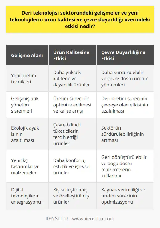 Deri teknolojisi sektöründeki gelişmeler ve yeni teknolojiler, ürün kalitesi ve çevre duyarlılığı üzerinde önemli etkiler sağlamaktadır. Yeni teknolojiler ve yenilikçi üretim teknikleri sayesinde, deri ürünler daha yüksek kalitede ve daha dayanıklı hale gelmiştir. Bu, tüketicilere daha üstün ve dayanıklı ürünler sunma potansiyeli sağlar. Ayrıca, gelişmiş teknolojilerin kullanılması, deri üretim sürecinin çevreye olan etkisini azaltabilir. Ekolojik ayak izinin azaltılması, hem çevre bilinçli tüketiciler için önemlidir hem de sürdürülebilir ve çevre dostu üretim yöntemleri kullanan şirketler için iyidir. İlgili konuda daha etkin bir bilgi sağlamak için bu konuyu iki alt başlıkta ele alacağız: Deri Teknolojisi ve Ürün Kalitesi ve Çevre Duyarlılığına Deri Teknolojisinin Etkisi. Deri Teknolojisi ve Ürün Kalitesi Deri teknolojisi sektöründeki gelişmeler, deri ürünlerin kalitesini önemli ölçüde artırmıştır. Yeni teknolojiler sayesinde, deri ürünler daha dayanıklı, kullanımı daha rahat ve görünüşleri daha çekici hale gelebilmektedir. Bu durum, çeşitli deri ürünlerinin (örneğin, cüzdanlar, çantalar, kemerler, montlar vb.) kalitesini ve kullanıcı memnuniyetini artırmaktadır. Çevre Duyarlılığına Deri Teknolojisinin Etkisi Deri teknolojisi sektöründeki gelişmeler ve yeni teknolojilerin bir diğer önemli katkısı, deri üretim sürecinin çevreye olan etkisini önemli ölçüde azaltabilmesidir. Örneğin, gelişmiş atık yönetim sistemleri ve daha çevreci üretim yöntemleri, deri üretim sürecinin çevreye olan etkisini azaltabilir. Bu durum, çevre bilinçli tüketiciler için büyük önem taşırken, aynı zamanda deri teknolojisi sektörünün sürdürülebilirliğini de artırabilir. Her ne kadar çevre üzerindeki etkisinin tamamen ortadan kaldırılması mümkün olmasa da, bu gelişmeler deri teknolojisi sektörünün çevre duyarlılığının artırılmasına katkı sağlamaktadır. Sonuç olarak, deri teknolojisi sektöründeki gelişmeler ve yeni teknolojiler, hem ürün kalitesini artırmakta hem de çevre duyarlılığını desteklemektedir. Bu durum, çevresel sürdürülebilirlik ve ürün kalitesi açısından önemli avantajlar sağlamaktadır. Bu, hem sektörün sürdürülebilirliği hem de deri ürünleri kullanıcıları için büyük bir fayda sağlamaktadır.