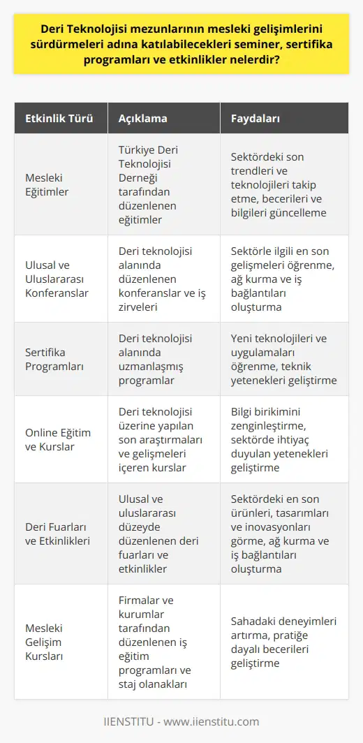 Deri Teknolojisi mezunlarının mesleki gelişimlerini sürdürmeleri adına çeşitli seminer, sertifika programları ve etkinliklere katılmaları önerilir. Bunlar arasında, Türkiye Deri Teknolojisi Derneği tarafından düzenlenen mesleki eğitimler, sektörle ilgili yapılan ulusal ve uluslararası konferanslar ve iş zirveleri bulunmaktadır. Deri Teknolojisi mezunları ayrıca, deri ürünlerinin ta mı ve üretimi ile ilgili yeni teknolojileri ve uygulamaları öğrenebilmek için, deri teknolojisi alanında uzmanlaşmış sertifika programlarına da katılabilirler. Mezunlar, bu tür programlar sayesinde sektördeki son trendleri ve teknolojileri takip edebilir, becerilerini ve bilgilerini güncelleyebilirler. Öte yandan, deri teknolojisi bölümü mezunları için sunulan çeşitli online eğitim ve kurslar da bulunmaktadır. Bu kurslar, deri teknolojisi üzerine yapılan son araştırmaları ve gelişmeleri öğrenmek, bilgi birikimlerini zenginleştirmek ve sektörde ihtiyaç duyulan teknik yetenekleri geliştirmek isteyen mezunlar için son derece faydalıdır. Ayrıca, her yıl düzenlenen ulusal ve uluslararası deri fuarları ve etkinlikleri, mezunlara sektördeki en son ürünleri, tamları ve inovasyonları görme fırsatı sunmakta ve ağ kurmalarına, iş bağlantıları oluşturarak kariyerlerini ilerletmelerine yardımcı olmaktadır. Son olarak, deri teknolojisi mezunlarına yönelik çeşitli iş eğitim programları ve staj olanağı sunan firmalar ve kurumlar tarafından düzenlenen mesleki gelişim kursları da bulunmaktadır. Bu kurslar, mezunların sahadaki deneyimlerini artırarak, pratiğe dayalı becerilerini geliştirmelerine yardımcı olmaktadır. Tüm bu seminer, sertifika ve etkinlikler, deri teknolojisi mezunlarının mesleki gelişimlerini desteklemekte ve sektörde rekabet avantajı sağlamalarına yardımcı olmaktadır.