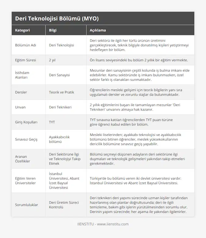 Bölümün Adı, Deri Teknolojisi, Deri sektörü ile ilgili her türlü ürünün üretimini gerçekleştirecek, teknik bilgiyle donatılmış kişileri yetiştirmeyi hedefleyen bir bölüm, Eğitim Süresi, 2 yıl, Ön lisans seviyesindeki bu bölüm 2 yıllık bir eğitim vermekte, İstihdam Alanları, Deri Sanayisi, Mezunlar deri sanayisinin çeşitli kolunda iş bulma imkanı elde edebilirler Kamu sektöründe iş imkanı bulunmazken, özel sektör farklı iş olanakları sunmaktadır, Dersler, Teorik ve Pratik, Öğrencilerin mesleki gelişimi için teorik bilgilerin yanı sıra uygulamalı dersler ve zorunlu stajlar da bulunmaktadır, Unvan, Deri Teknikeri, 2 yıllık eğitimlerini başarı ile tamamlayan mezunlar 'Deri Teknikeri' unvanını almaya hak kazanır , Giriş Koşulları, TYT, TYT sınavına katılan öğrencilerden TYT puan türüne göre öğrenci kabul edilen bir bölüm, Sınavsız Geçiş, Ayakkabıcılık bölümü, Mesleki liselerinden; ayakkabı teknolojisi ve ayakkabıcılık bölümünü bitiren öğrenciler, meslek yüksekokullarının dericilik bölümüne sınavsız geçiş yapabilir , Aranan Özellikler, Deri Sektörüne İlgi ve Teknolojiyi Takip Etmek, Bölümü seçmeyi düşünen adayların deri sektörüne ilgi duymaları ve teknolojik gelişmeleri yakından takip etmeleri gerekmektedir, Eğitim Veren Üniversiteler, İstanbul Üniversitesi, Abant İzzet Baysal Üniversitesi, Türkiye’de bu bölümü veren iki devlet üniversitesi vardır: İstanbul Üniversitesi ve Abant İzzet Baysal Üniversitesi , Sorumluluklar, Deri Üretim Süreci Kontrolü, Deri teknikeri deri yapımı sürecinde uzman kişiler tarafından hazırlanmış olan planlar doğrultusunda; deri ile ilgili temizleme, bakım gibi işlerin yürütülmesinden sorumlu olur Derinin yapım sürecinde; her aşama ile yakından ilgilenirler