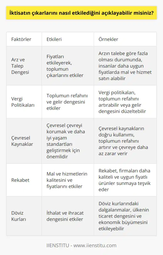 İktisat, insanların ve toplumların çıkarlarını etkileyen çeşitli faktörleri etkileyen bir bilim dalıdır. İktisat, insanların ve toplumların çıkarlarını etkilemek için, alım gücü, fiyatlar, arz ve talebin dengesi, rekabet, vergi politikaları, kaynak kullanımı, döviz kurları ve çevresel kaynaklar gibi faktörleri inceleyerek çözüm yolları sağlamayı amaçlar. Örnek olarak, arz ve talebin dengesi, fiyatları etkileyerek, toplumun çıkarlarını etkileyebilir. Eğer arzın talebe göre fazla olduğu durumlar varsa, bu durum insanlara daha uygun fiyatlarda mal ve hizmet satın alma fırsatı sağlayacaktır. Aynı şekilde, talebin arza göre fazla olması durumunda, fiyatlar artacaktır, ancak bu durumda insanların daha kaliteli ve daha üstün mal ve hizmetlere erişim hakları artacaktır. Bunun dışında, vergi politikaları da toplumun çıkarlarını etkileyebilir. Vergi politikaları, toplumun refahını artırıp artırmayacağını veya toplumun gelir dengesini düzeltip düzeltmeyeceğini belirleyecektir. Son olarak, çevresel kaynaklar da toplumun çıkarlarını etkileyebilir. İnsanların ve toplumların çevresel kaynakları kullanımı, çevresel çevreyi korumak ve daha iyi bir yaşam standartlarını geliştirmek için önemlidir. Çevresel kaynakların düzgün kullanımı, toplumun refahını artıracak ve çevresel çevrede daha az zarar verecektir.