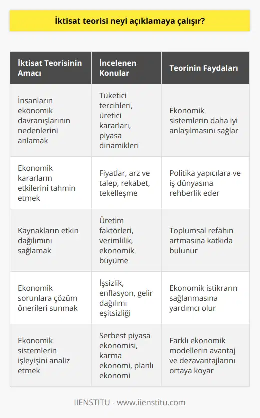 İktisat teorisi, insanların mali ve sosyal kararlarını ve bunların ekonomiye olan etkilerini açıklamaya çalışır. İktisat teorisi, insanların ekonomik davranışlarının temel nedenlerini araştırır ve ekonomik kararların nasıl etkileyeceği hakkında ipuçları sunar. Bu teorinin amacı, insanların ekonomik amaçlarına nasıl ulaşacağını anlamak ve ekonominin verimli bir şekilde çalışmasını sağlamaktır.