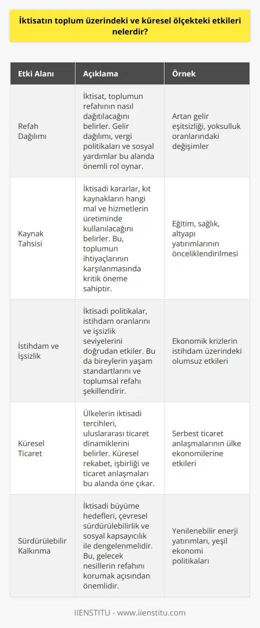 İktisat, toplum üzerinde çeşitli etkileri mevcuttur. Bunlar arasında;