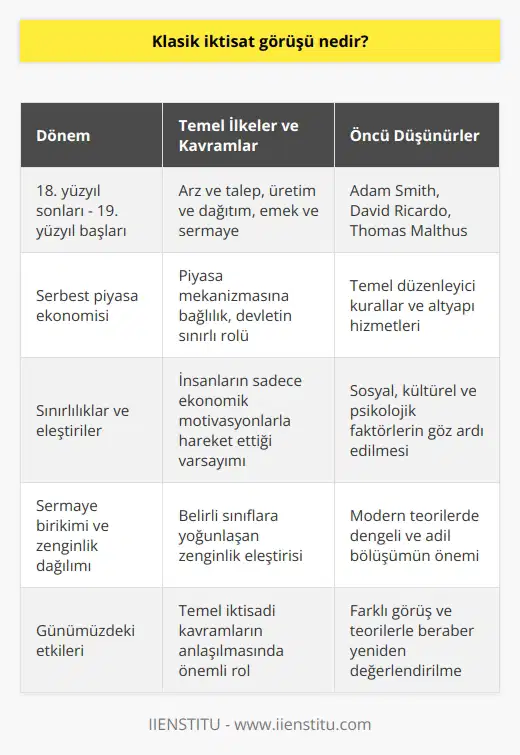 Klasik İktisat Görüşünün Tanımı ve Özellikleri  Klasik    görüşü, 18. yüzyıl sonlarından 19. yüzyıl başlarına kadar süren dönemde ortaya çıkan ve iktisadi düşüncenin temel yapı taşlarını oluşturan teoriler bütünüdür. Bu dönemde yaşayan düşünürler, doğal ihtiyaçların karşılanmasının ötesindeki insan eğilimlerini ve insanın sonsuz arzularının sınırlı kaynaklarla dengelenmesi çabalarını ele almışlardır. Klasik  görüşünün öncüleri arasında Adam Smith, David Ricardo ve Thomas Malthus gibi isimler yer almaktadır.  Klasik İktisat Görüşünün Temel İlke ve Kavramları  Klasik  görüşünde, günümüz ekonomi anlayışının temel kavramlarından olan arz ve talep, üretim ve dağıtım, emek ve sermaye gibi unsurlar üzerinde durulmuştur. Bu düşünürler, piyasa ekonomisinin işleyişi ve optimum kullanım için belirli ilkelere bağlılığı olduğunu savunmuşlardır. Ayrıca, klasik ekonomi görüşü serbest piyasa mekanizmasına önemli derecede önem verirken; devletin ekonomiye sadece temel düzenleyici kuralları koyarak ve altyapı hizmetleri sağlayarak katılması gerektiğini savunmaktadır.  Klasik İktisat Görüşünün Sınırlılıkları ve Eleştirileri  Klasik  görüşünün sınırlılıkları ve eleştirilere neden olan alanlarından biri, insanların sadece ekonomik motivasyonlarla hareket ettiğini varsaymasıdır. İnsanların sosyal, kültürel ve psikolojik motivasyonları da değerlendiren ve bu unsurların iktisadi süreçler üzerinde etkili olduğunu savunan farklı teoriler ilerleyen dönemlerde ortaya çıkmıştır. Ayrıca, klasik ekonomi görüşü sermaye birikimi ve belirli sınıflara yoğunlaşan zenginlik konularında eleştirilmiştir. Bu durum, modern ekonomi teorilerinde daha dengeli ve adil bir bölüşümün önemi vurgulanmaktadır.  Sonuç ve Günümüzde Klasik İktisat Görüşünün Etkileri  Klasik  görüşü, iktisadi düşüncenin gelişiminde temel bir dönem olarak kabul edilmektedir. Bugünkü ekonomi anlayışının ve politikaların şekillenmesinde önemli etkileri olsa da, zaman içinde ortaya çıkan farklı görüş ve teorilerle beraber klasik  görüşünün bazı yönleri yeniden değerlendirilmiş ve eleştirilmiştir. Günümüzde ise, klasik  görüşü temel iktisadi kavramları daha iyi anlamak ve anlamlandırmak için incelenmeye devam etmektedir.