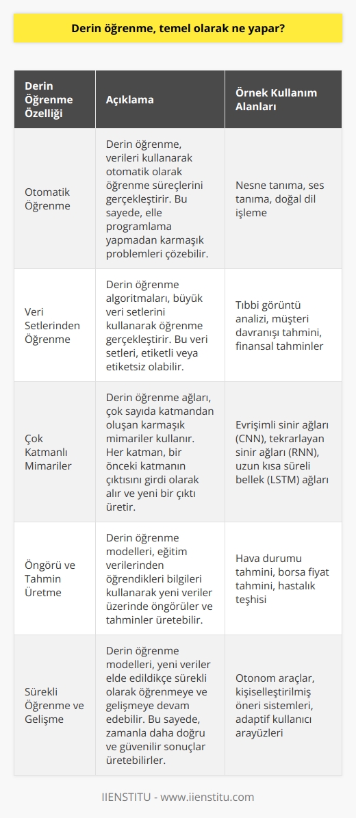 Derin öğrenme, öğrenme süreçlerini makinelerin kullanarak otomatik olarak çözmek için kullanılan bir yöntemdir. Bu yöntem, veri setlerinden öğrenme ve öğrenme sonuçlarının değerlendirilmesi gibi karmaşık bir sayıda görev için öğrenme algoritmalarını kullanır. Bunun yanı sıra, derin öğrenme ağlarının çok katmanlı mimarileri, her katmana girdi verileri üzerinden çıktı verileri üretmeyi mümkün kılar. Bu çıktı verileri, kullanıcının istediği öngörüleri veya tahminleri üretmek için kullanılır.