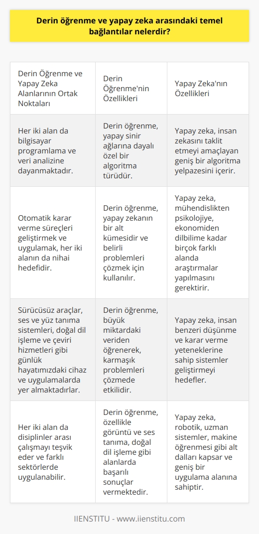 Derin Öğrenme ve Yapay Zeka Arasındaki Bağlantılar  Derin öğrenme ve yapay zeka, teknoloji dünyasında hızla ilerleyen ve birbirine sıkça karıştırılan kavramlardır. Her iki alanda da makinelerin insan gibi düşünmesi ve kararlar alabilmesi amaçlanmaktadır. Bu bağlamda, derin öğrenme ve yapay zeka arasındaki temel bağlantılar şu şekilde sıralanabilir: İlk olarak, her iki alan da bilgisayar programlaması ve veri analizi ile yakından ilişkilidir. Yapay zeka, makinelerin insan zekasını taklit etmeyi amaçlarken derin öğrenme, bu amaç doğrultusunda geliştirilmiş özel bir algoritma türüdür.  İkinci olarak, derin öğrenme ve yapay zeka arasındaki diğer önemli bağlantı, her iki alanın da nihai hedefinin otomatik karar verme süreçleri geliştirmek ve uygulamak olduğudur. Bu nedenle, her iki alan da disiplinler arası çalışmayı teşvik eder ve mühendislikten psikolojiye, ekonomiden dilbilime kadar birçok farklı alanda araştırmalar yapılmasını gerektirir.  Üçüncü bağlantı olarak, derin öğrenme ve yapay zeka teknolojilerinin kullanım alanları açısından benzerlikler gösterir. Her iki alan da sürücüsüz araçlar, ses ve yüz tanıma sistemleri, doğal dil işleme ve çeviri hizmetleri gibi günlük hayatımızdaki cihaz ve uygulamalarda yer almaktadır.  Son olarak, derin öğrenme özellikle yapay sinir ağları üzerine kurulu algoritmalara dayanırken, yapay zeka genellikle daha geniş bir algoritma yelpazesini içerir ve derin öğrenme algoritması yapay zekanın sadece bir parçasıdır. Bu nedenle, derin öğrenme ve yapay zeka arasındaki ilişki, spesifik bir derin öğrenme yöntemi kullanarak problemleri çözmeye çalışan yapay zeka sistemlerine dayanmaktadır.  Sonuç olarak, derin öğrenme ve yapay zeka arasında önemli bağlantılar bulunmaktadır. Her iki alan da bilgisayar programlaması, veri analizi ve otomatik karar verme süreçlerine dayanmaktadır. Ayrıca, her iki teknolojinin de günlük yaşamımıza entegre olduğu uygulama alanlarında benzerlikler göstermektedir. Bu bağlamda, derin öğrenme ve yapay zeka arasındaki bağlantıların anlaşılması, bu alanların daha etkili ve başarılı şekilde kullanılmasına katkı sağlayacaktır.