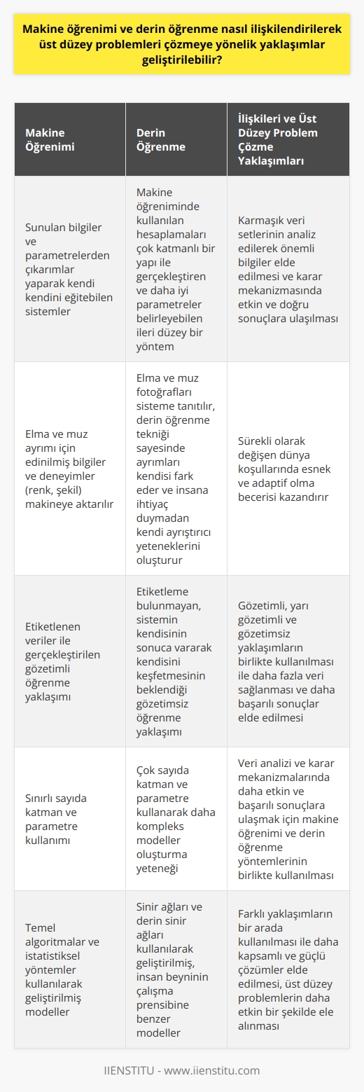 Makine Öğrenimi ve Derin Öğrenme İlişkisi Gelişen teknoloji ile beraber makine öğrenimi ve derin öğrenme, çeşitli mesleklerin gelecek çalışma alanı olma yolunda hızla ilerlemektedir. Bu bağlamda, makine öğrenimi ve derin öğrenmeyi ilişkilendirerek üst düzey problemleri çözmeye yönelik yaklaşımlar geliştirilebilir. Öncelikle, bu iki kavramın birbirine olan bağlantısını anlamak önemlidir. Makine öğrenimi, sunulan bilgiler ve parametrelerden çıkarımlar yaparak kendi kendini eğitebilen sistemlerdir. Derin öğrenme ise, makine öğreniminde kullanılan hesaplamaları çok katmanlı bir yapı ile gerçekleştiren ve daha iyi parametreler belirleyebilen ileri düzey bir yöntemdir. Üst Düzey Problemlerin Çözümüne Yönelik Yaklaşımlar Makine öğrenimi ve derin öğrenme yöntemleri kullanılarak çeşitli üst düzey problemleri çözmeye yönelik yaklaşımlar geliştirilmiştir. Öncelikle, karmaşık veri setlerinin analiz edilerek önemli bilgiler elde edilmesi sağlanabilir. Bu sayede, karar mekanizmasında etkin ve doğru sonuçlara ulaşmak mümkün olacak. Ayrıca, sürekli olarak değişen dünya koşullarında esnek ve adaptif olma becerisi, bu yöntemlerin kullanılmasının önemli ve değerli kılacaktır. Elma ve Muz Örneği Bir örnek vererek, makine öğrenimi ve derin öğrenme arasındaki temel farkı açıklayabiliriz. Makine öğreniminde, elma ve muz ayrımı için edinilmiş bilgiler ve deneyimler makineye aktarılır, örneğin, renk ve şekil bilgileri kullanılarak. Derin öğrenmede ise, elma ve muz fotoğrafları sisteme tanıtılır ve derin öğrenme tekniği sayesinde bu ayırımların hepsini kendisi fark eder. İnsana ihtiyaç duymadan kendi ayrıştırıcı yeteneklerini oluşturur. Derin Derin öğrenme yaklaşımları gözetimli, yarı gözetimli ve gözetimsiz olarak gerçekleştirilir. Gözetimli öğrenme, etiketlenen veriler ile gerçekleştirilir ve girdiler tanımlanarak en iyi sonuç elde edilir. Gözetimsiz öğrenmede ise, etiketleme bulunmaz ve sistemin kendisi sonuca vararak kendisini keşfetmesi beklenir. Yarı gözetimli yöntem ise bu iki yaklaşımın bileşimidir. Öğrenme işleminde ne kadar fazla veri sağlanırsa, sonuç o kadar başarılı olacaktır. Sonuç olarak, makine öğrenimi ve derin öğrenme yöntemleri birbirlerine bağlı olarak kullanılarak, üst düzey problemlerin çözümüne yönelik yaklaşımlar geliştirilebilir. Bu sayede, veri analizi ve karar mekanizmalarında daha etkin ve başarılı sonuçlara ulaşmak mümkün olacaktır.