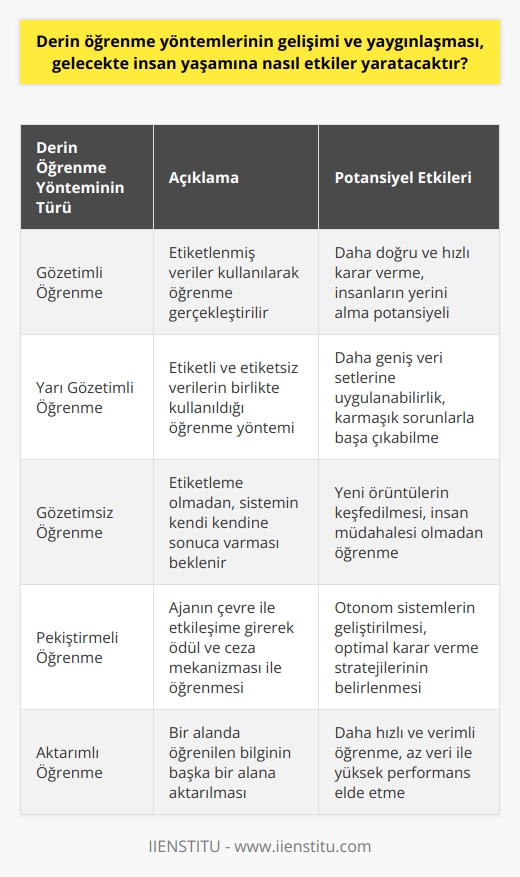 Derin Öğrenme Yöntemlerinin Gelişimi ve Yaygınlaşması Derin öğrenme yöntemlerinin gelişimi ve yaygınlaşması, gelecekte insan yaşamına birçok önemli etki yaratacaktır. Öncelikle, yapay zeka ve makine öğrenimi teknolojilerinin gelişmesi sonucu, birçok iş ve sektörde makinelerin insanların yerini alması söz konusu olacaktır. Bu durum, insanların iş gücüne olan ihtiyacını azaltarak, ekonomik ve sosyal alanda önemli değişikliklere yol açabilir. Derin Öğrenmenin Farklı Uygulama Alanları Günümüzde, derin öğrenme teknolojileri otonom araçlar, akıllı telefonlar ve tabletler, yüz ve ses tanıma sistemleri gibi alanlarda kullanılmaktadır. Bu alanlardaki başarılı sonuçlar, derin öğrenmenin gelecekte daha geniş kapsamlı ve yaygın kullanılabileceğinin göstergesidir. İnsan İhtiyaçlarından Bağımsız Kararlar Derin öğrenmenin en dikkat çekici avantajlarından biri, insanlara ihtiyaç duymadan kendi ayrıştırıcı ve geliştirici yetilerini oluşturabilmesidir. Bu sayede sisteme aktarılan veri ve bilgi miktarının artmasıyla, makinelerin insanlardan daha doğru ve hızlı kararlar alabilmesi beklenebilir. Gözetimli, Yarı Gözetimli ve Gözetimsiz Derin Öğrenme Derin öğrenme yöntemleri gözetimli, yarı gözetimli ve gözetimsiz olarak gerçekleştirilebilir. Gözetimli öğrenme yönteminde etiketlenen verilerle öğrenme gerçekleştirilirken, gözetimsiz öğrenme yönteminde etiketleme yoktur ve sistemin kendi kendine sonuca varması beklenir. Bu yöntemlerin kullanılması, derin öğrenme ve yapay zeka uygulamalarının daha geniş veri setlerine uygulanabilmesine ve daha karmaşık sorunlarla başa çıkabilmesine olanak sağlar. Sonuç olarak, derin öğrenme yöntemlerinin gelişimi ve yaygınlaşması, teknolojik gelişmelerle birlikte insan yaşamına önemli etkiler yaratacaktır. Başta otonom sistemler olmak üzere, birçok sektörde makinelerin insanların yerini alması ve iş gücüne olan ihtiyacın azalması bu etkilerin başlıcalarıdır. Ayrıca, derin öğrenmenin sunduğu öğrenme ve gelişim olanakları sayesinde, makinelerin insanlardan daha doğru ve hızlı kararlar alabilmesi ve sadece mevcut değil, daha karmaşık problemlerin çözülmesinde de önemli bir rol üstlenebilmesi beklenebilir.