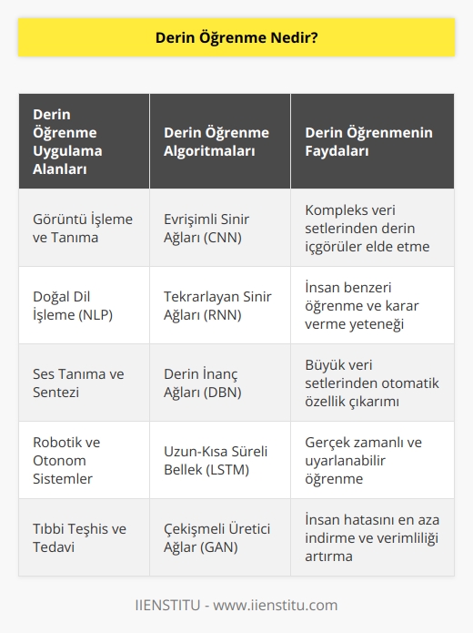 Makinelere, insanlara doğal gelen şeyleri öğretme diyebiliriz. Veriler ile detaylı, pozitif sonuçlar elde edilirken, her veriden yeni çıkarımlar yapılmasıdır. İnsan hayatını kolaylaştıran uygulamalar bütünü olarak bakabiliriz.