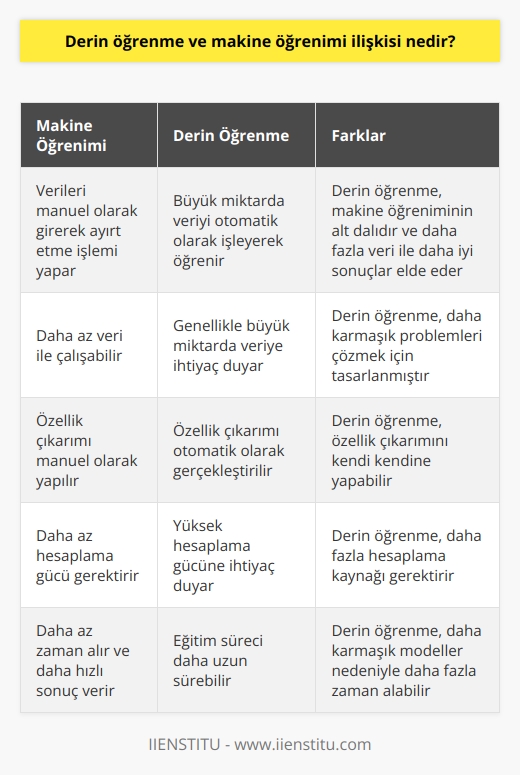 Derin öğrenme   nin özel hali gibidir ve makine öğrenimini kullanabilmek için geliştirilen bir metottur. nde veriler manuel olarak giriş yapılarak ayırt edilir. Derin öğrenmede veri girişleri sağlanarak sonuçlara ulaşılmaya çalışılır, ne kadar çok veri akılı sağlanırsa sonuç o kadar mükemmel olur.