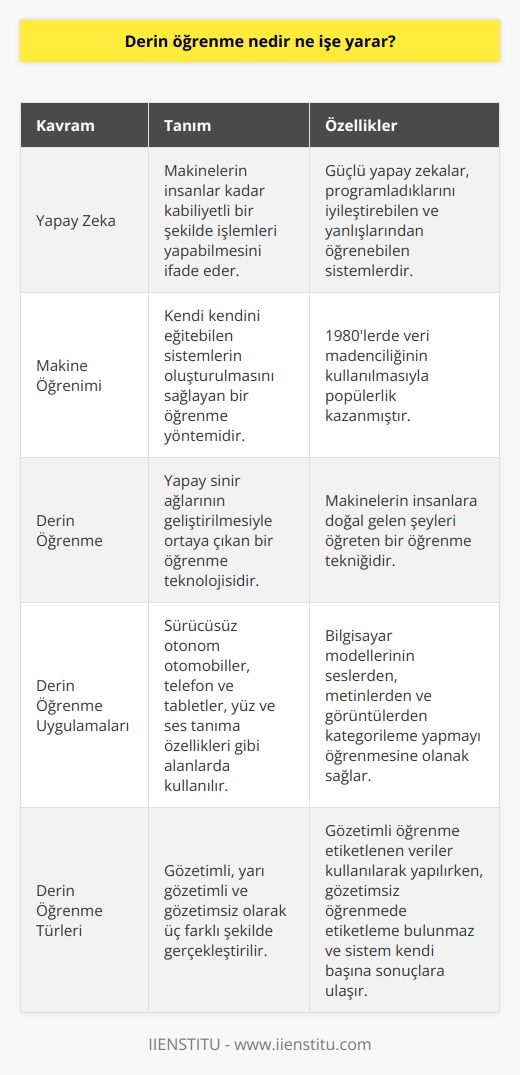 Derin Öğrenme: Nedir ve Ne İşe Yarar?  Teknoloji ve Yapay Zeka  Teknoloji her geçen gün, hatta saat, hızla ilerlerken, birçok yerde insanların yerini makineler almaya başladı. Bu hızlı ilerleme arkasında yapay zeka, makine öğrenimi ve derin öğrenme gibi kavramlar bulunuyor. Yapay zeka, 1950li yıllardan beri makinelerin insanlar kadar kabiliyetli bir şekilde işlemleri yapabilmesini ifade eder. Güçlü yapay zekalar, programladıklarını iyileştirebilen ve yanlışlarından öğrenebilen sistemlerdir. Peki, derin öğrenme nedir ve ne işe yarar?  Derin Öğrenme ve Makine Öğrenimi  Derin öğrenme, 2010lu yıllardan itibaren hayatımıza giren ve yapay sinir ağlarının geliştirilmesi ile ortaya çıkan bir öğrenme teknolojisidir. Makine öğrenimi ile iç içe olan derin öğrenme, makinelerin insanlara doğal gelen şeyleri öğreten bir öğrenme tekniği olarak ifade edilebilir. Makine öğrenimi, 1980lerde veri madenciliğinin kullanılması ile popülerlik kazanmış ve kendi kendini eğitebilen sistemlerin oluşturulmasını sağlamıştır.  Derin Öğrenme Uygulamaları  Derin öğrenmenin kullanım alanları hayatımızın her yerinde karşımıza çıkmaktadır. Sürücüsüz otonom otomobiller, telefon ve tabletler, yüz ve ses tanıma özellikleri bunların bir kısmını oluşturuyor. Derin öğrenme, bilgisayar modellerinin seslerden, metinlerden ve görüntülerden kategorileme yapmayı öğrenmesine olanak sağlar.  Derin Öğrenme ve İnsanlar  Derin öğrenmenin bir örneği olarak, makine öğreniminde muz ve elma ayırımı düşünülebilir. İnsanlar, kendi deneyimlerini kullanarak makineleri eğitmektedirler. Derin öğrenmede ise, sistem kendiliğinden bu ayırımları yapar ve insana ihtiyaç duymadan kendi ayrıştırıcı yetilerini geliştirir.  Derin Öğrenme Türleri  Derin öğrenme, gözetimli, yarı gözetimli ve gözetimsiz olarak üç farklı şekilde gerçekleştirilir. Gözetimli öğrenme, etiketlenen veriler kullanılarak yapılırken; gözetimsiz öğrenmede, etiketleme bulunmaz ve sistem kendi başına sonuçlara ulaşır. Öğrenme işleminde ne kadar çok veri sağlanırsa, sonuç o kadar başarılı olmaktadır.  Sonuç olarak, derin öğrenme teknolojisi, gelişen teknoloji ve yapay zeka alanında büyük bir adım olarak görülebilir. Makine öğreniminin ötesine geçen derin öğrenme, makinelerin insanlarla benzer şekilde düşünmesini ve öğrenmesini sağlamaktadır. Bu sayede, gelecekte birçok meslek alanında derin öğrenme teknolojisinden yararlanılması beklenmektedir.