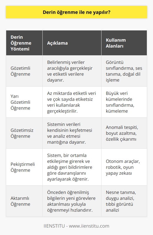 Derin öğrenme, makinelerin karar mekanizmalarını düzenleyen makine öğrenimine dayanan bir öğrenme tekniğidir. Özellikle mühendislik gibi alanlar başta olmak üzere birçok meslek alanında hızla ilerleyen bir sistem olarak bilinir. Bu sistem, çok sayıda katmandan makine öğreniminde kullanılan hesapları bir seferde yapma kapasitesine sahiptir. Bu da derin öğrenmenin, tanımlanabilecek değişkenleri bile kendi başına keşfetme yeteneğine, dolayısıyla daha iyi parametreler bulma yeteneğine sahip olduğu anlamına gelir.  Derin öğrenme, bir örnekle daha iyi anlaşılabilen bir konudur. Makine öğreniminde, örneğin, bir muz ve elmanın ayrımını yapabilmek için, bizim kendi deneyimlerimiz ve bilgilerimiz makineye aktarılır. Ancak, derin öğrenme sisteminde, bu tür bilgiler direkt olarak sistem tarafından keşfedilir. Yani, makine, insanların yardımına ihtiyaç duymadan kendi başına muz ve elmayı birbirinden ayırmayı öğrenebilir.  Derin öğrenme süreci, genellikle gözetimli, yarı gözetimli veya gözetimsiz öğrenme olarak adlandırılan farklı yöntemlerle gerçekleştirilir. Gözetimli öğrenme, belirlenmiş veriler aracılığıyla gerçekleşirken, gözetimsiz öğrenme, sistem tarafından verileri kendisinin keşfetmesi ve analiz etmesi mantığına dayanır. Dolayısıyla, ne kadar çok veri sağlanırsa, öğrenme sonucunda elde edilen başarı o kadar yüksek olacaktır.  Sonuç olarak, derin öğrenme, teknolojinin hızla gelişmesi ve makinelerin insanların yerini almaya başlamasıyla birlikte hayatımıza giren bir yapay zeka tekniğidir. Gelişmiş öğrenme ve problem çözme yetenekleri sayesinde, makinelerin birçok farklı işlemi insanlar kadar yetenekli bir biçimde gerçekleştirebilmesini sağlar.