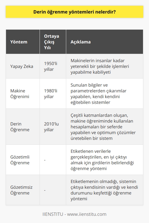 Derin öğrenme, teknolojik ilerlemenin hızla devam ettiği günümüzde, makinelerin insanlar yerine işlem yapma kabiliyetini artırmaya yönelik bir metodolojidir. Elbette, bu konu hakkında daha da önemli olan şey, bizim ilk olarak; yapay zeka, makine öğrenimi ve derin öğrenme olmak üzere birbirlerine oldukça karıştırılan bu üç kavramı iyi bir şekilde anlamamızdır. Bu şekilde, daha sonra derin öğrenme üzerine olan tartışmaları ve konuları tam anlamıyla kavrayabiliriz. Yapay zeka, 1950li yıllarda ortaya çıkmış olup, makinelerin insanlar kadar yetenekli bir şekilde işlemleri yapabilme kabiliyetine denir. Makine öğrenimi ise 1980li yıllarda veri madenciliğinin kullanılması ile birlikte popülerlik kazanmıştır. Bu, sunduğunuz bilgiler ve parametrelerden çıkarımlar yapabilen, kendi kendini eğitebilen sistemlerdir. Derin öğrenme, 2010lu yıllardan itibaren hayatımıza girmiştir. Çeşitli katmanlardan oluşan bir öğrenme yöntemi olarak derin öğrenme, makine öğreniminde kullanılan hesaplamaları bir seferde yapabilen ve optimum çözümler üretebilen bir sistemdir. En basit ifadesiyle, derin öğrenme makinelerin, insanlara doğal gelen şeyleri öğretmek için kullanılan bir öğrenme tekniğidir. Bir başka deyişle, derin öğrenme yapay sinir ağlarının geliştirilmesi sonucu ortaya çıkmış bir tekniktir. Sürücüsüz otomobiller, telefon ve tabletler gibi in yanı sıra, yüz ve ses tanıma özelliklerine sahip çeşitli sistemler, bu yöntemin uygulandığı birkaç örnek arasındadır. Teknik olarak, derin öğrenme bir bilgisayar modelinin, sınıflandırma işlemlerini seslerden, metinlerden ve görüntülerden gerçekleştirmeyi öğrenmesidir. Örneğin, elma ve muz fotoğrafları sisteme tanıtılır ve derin öğrenme tek başına bu ayırımların hepsini kendisi yapar. Derin öğrenmenin birkaç çeşidi vardır: gözetimli, yarı gözetimli ve gözetimsiz öğrenme. Gözetimli öğrenme etiketlenen verilerle gerçekleştirilir. En iyi çıktıyı almak için girdiler belirlenir. Gözetimsiz öğrenmede ise etiketleme yoktur. Sistem, çıktıya kendisi varır ve kendi durumunu kendisi keşfeder. Burada, öğrenme sürecinde ne kadar çok veri sağlanırsa, sonuç o kadar başarılı olacak şekildedir. Sonuç olarak, derin öğrenme, günümüz teknolojisinde hayati bir rol oynayan ve gelecekte de bu rolünün artacağı öngörülen önemli bir yöntemdir.