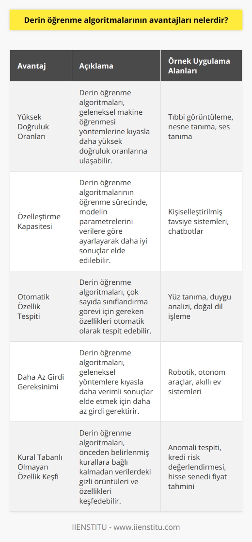 1. Derin öğrenme algoritmaları daha yüksek doğruluk oranlarına sahiptir. 2. Derin öğrenme algoritmalarının öğrenme sürecinde özelleştirme kapasitesi daha yüksektir. 3. Derin öğrenme algoritmaları çok sayıda sınıflandırma için otomatik özellik tespit edebilir. 4. Derin öğrenme algoritmaları, daha verimli sonuçlar elde etmek için daha az girdi gerektirir. 5. Derin öğrenme algoritmalarının öğrenme sürecinde kurallara bağlı kalmadan özellikler keşfedebilir. 6. Derin öğrenme algoritmaları, kompleks veri modellerini oluşturmak için güçlüdür. 7. Derin öğrenme algoritmalarının öğrenme sürecinde, küçük değişikliklerin büyük etkileri oluşturabileceği çok yönlü bir yaklaşım kullanılır.