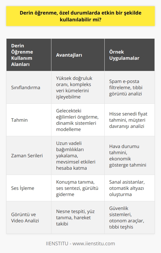 Evet, derin öğrenme özel durumlarda etkin bir şekilde kullanılabilir. Derin öğrenme, özellikle gelişmiş bir öğrenme algoritması kullanılarak özel durumlarda çok kullanışlı olabilir. Derin öğrenme ayrıca, sınıflandırma, tahmin, zaman serileri, ses, resim veya video gibi çoklu veri türlerini işlemek için de kullanılabilir.